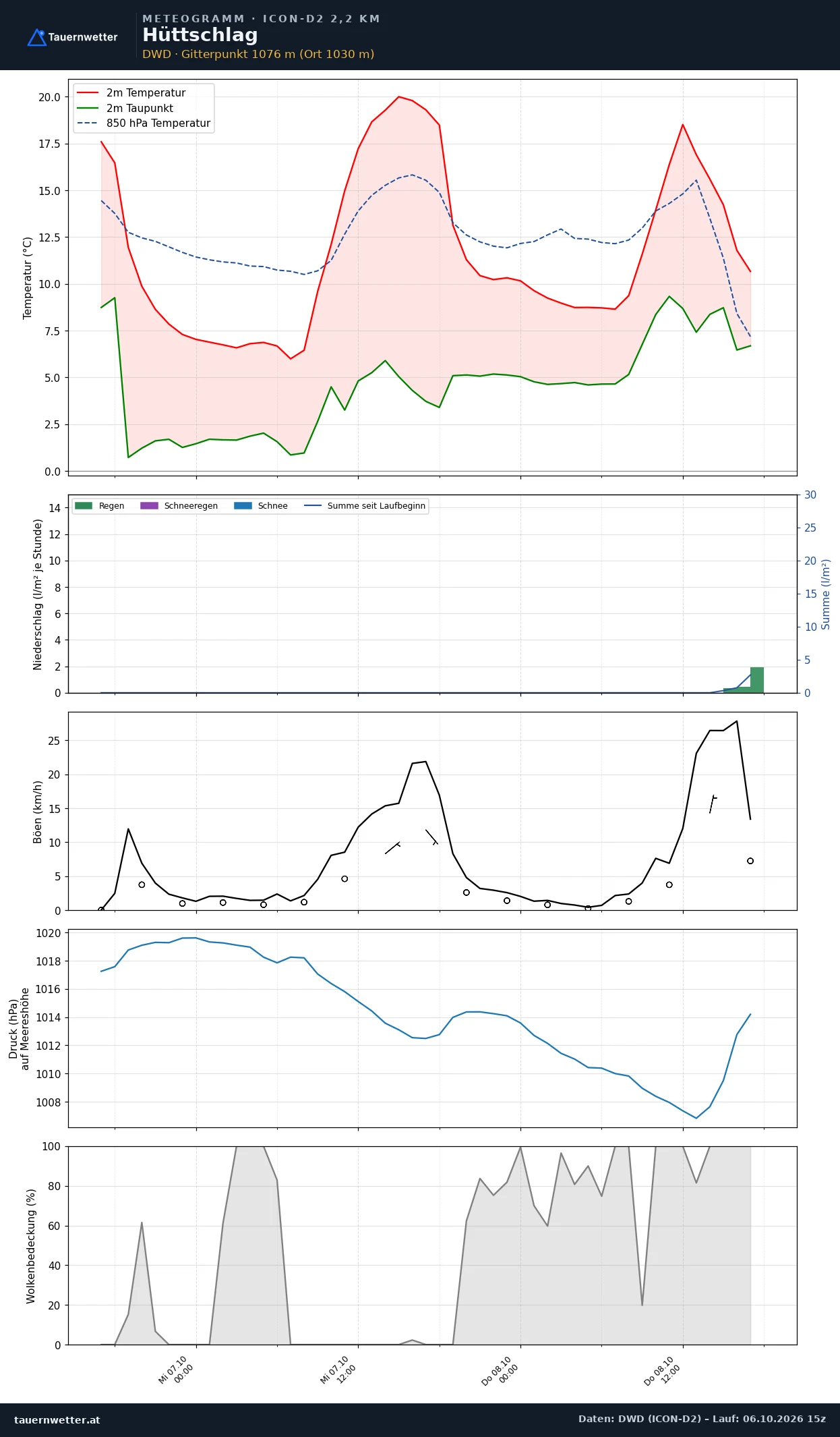 Meteogramm Hüttschlag ICON-D2 – Temperatur, Niederschlag, Wind, 48 Stunden