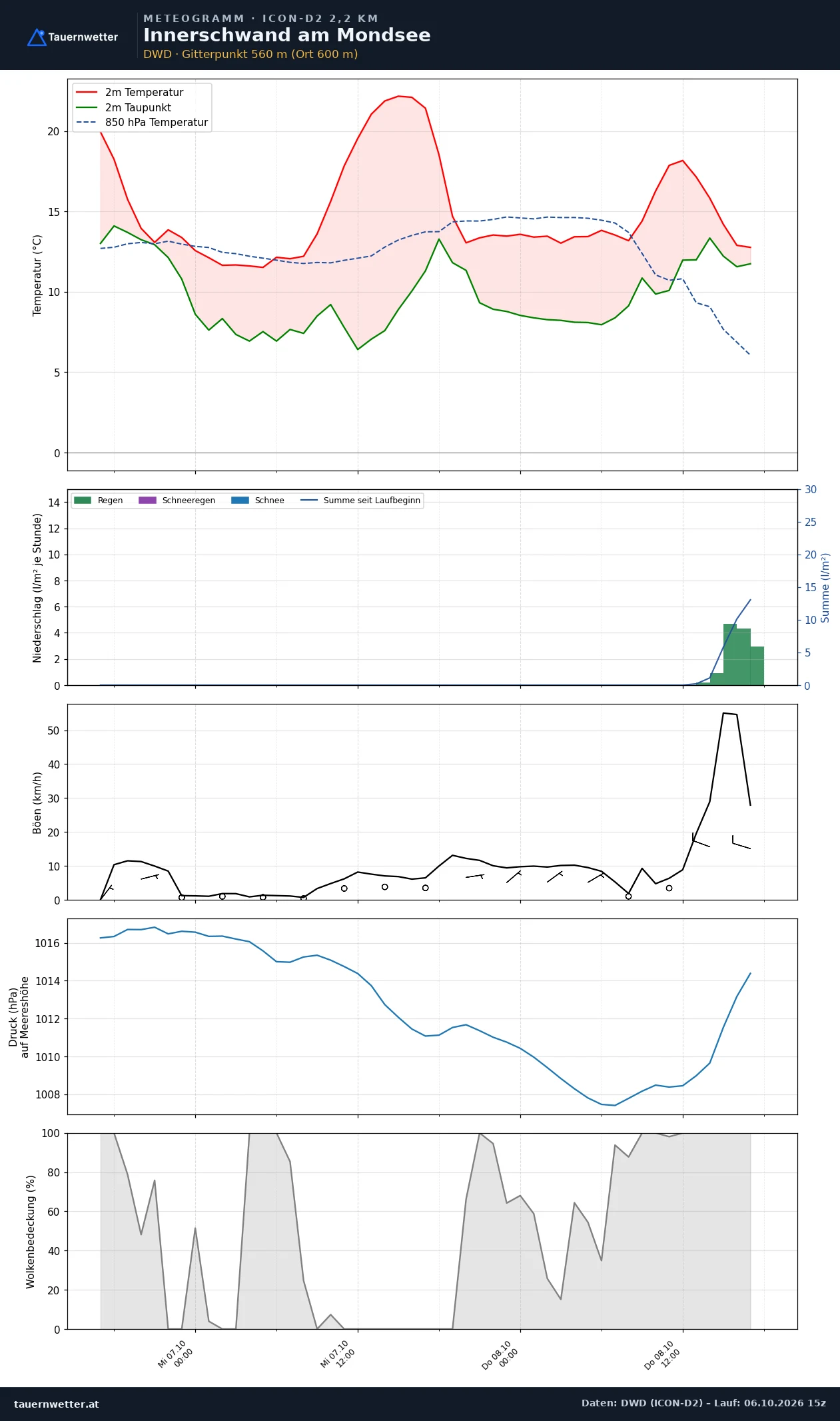 Meteogramm Innerschwand am Mondsee ICON-D2 – Temperatur, Niederschlag, Wind, 48 Stunden