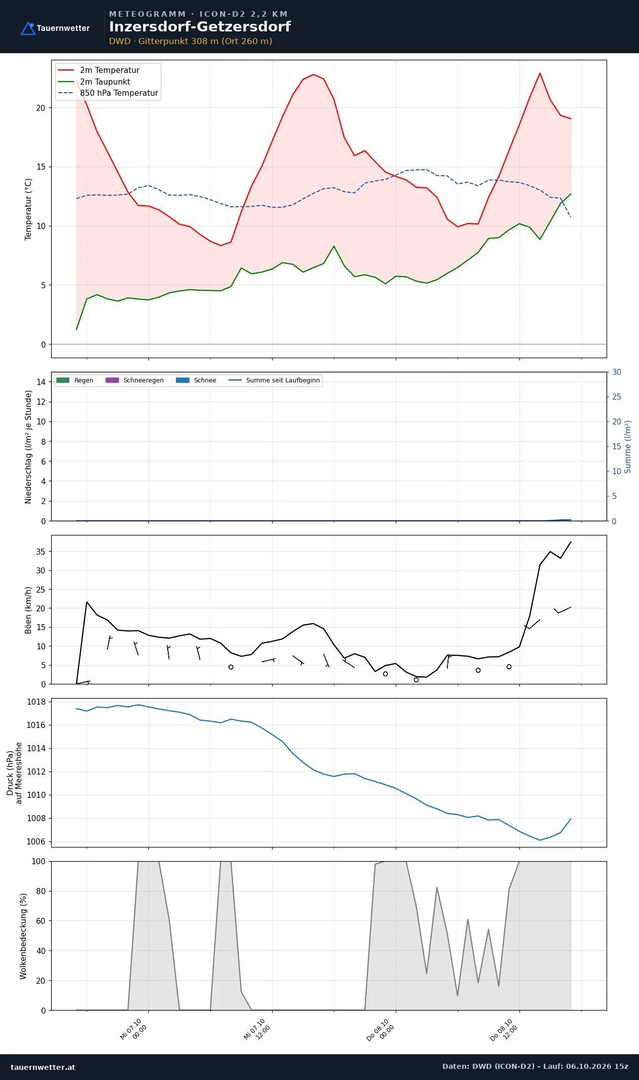 Meteogramm Inzersdorf-Getzersdorf ICON-D2 – Temperatur, Niederschlag, Wind, 48 Stunden