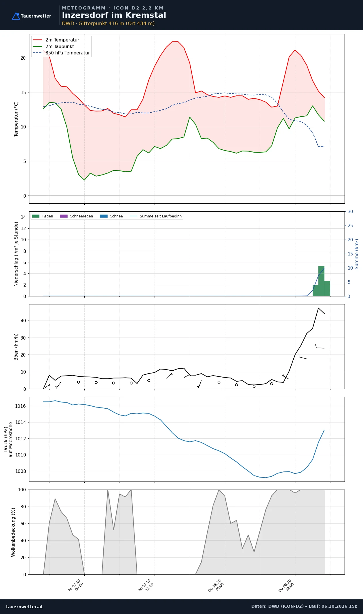 Meteogramm Inzersdorf im Kremstal ICON-D2 – Temperatur, Niederschlag, Wind, 48 Stunden
