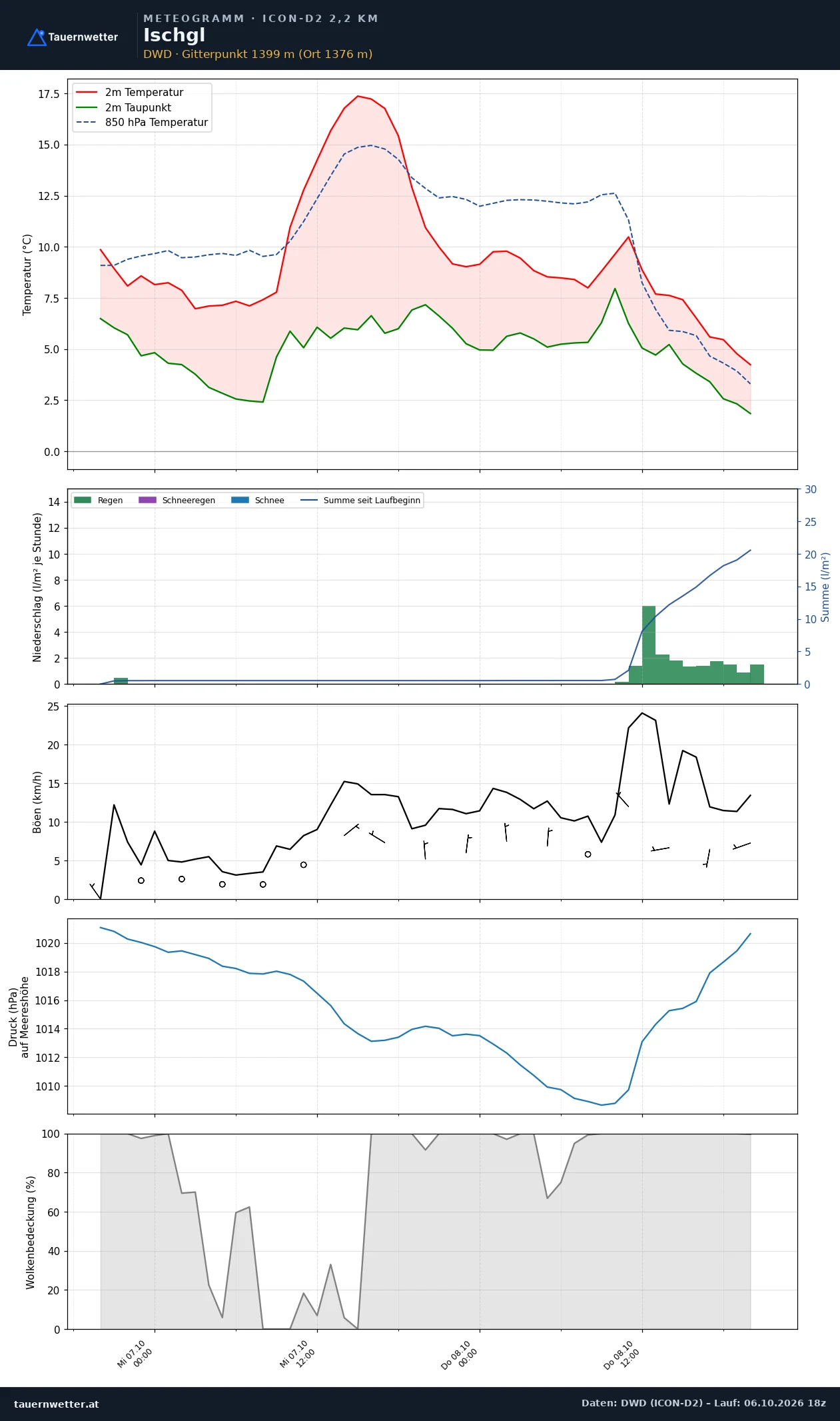 Meteogramm Ischgl ICON-D2 – Temperatur, Niederschlag, Wind, 48 Stunden