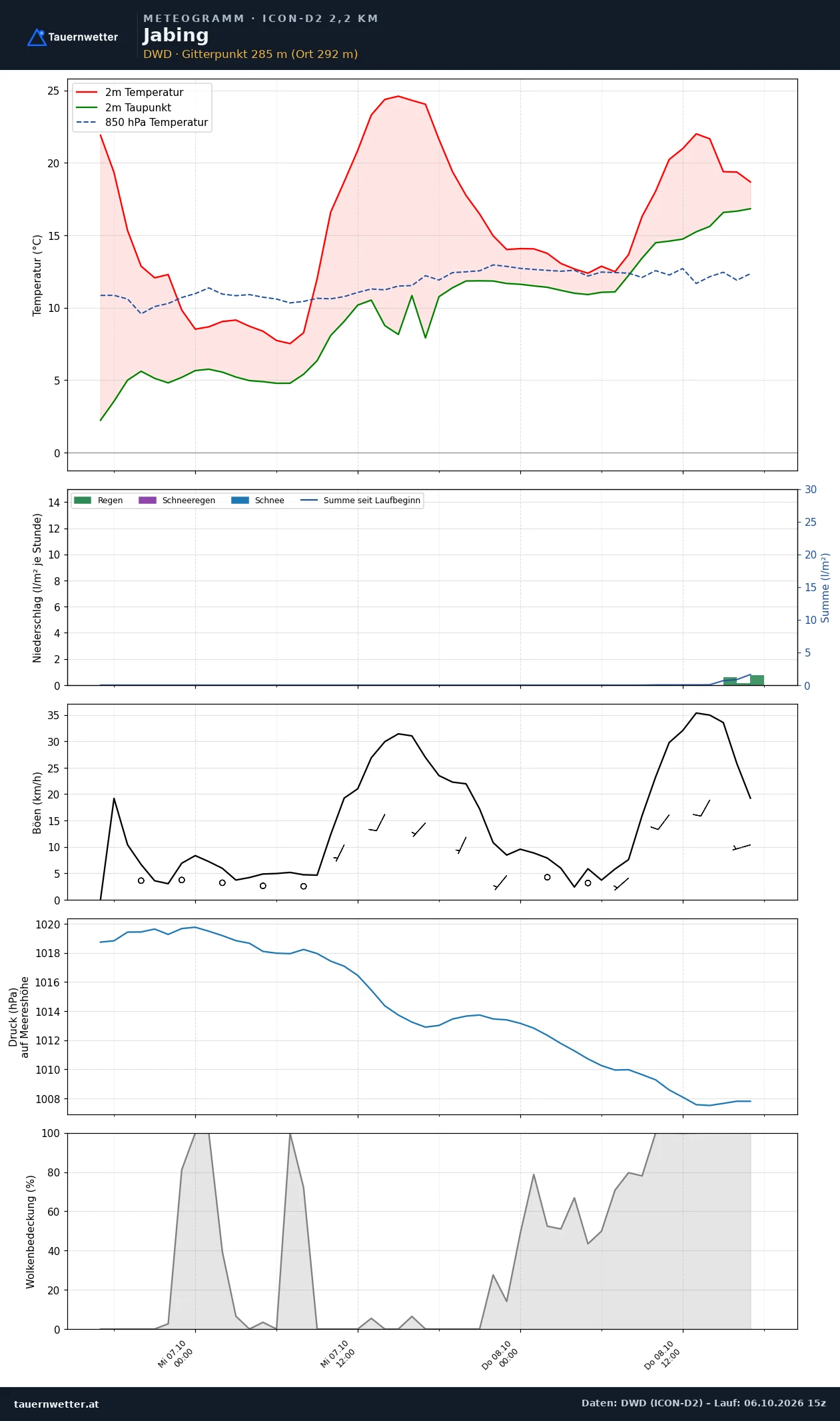 Meteogramm Jabing ICON-D2 – Temperatur, Niederschlag, Wind, 48 Stunden