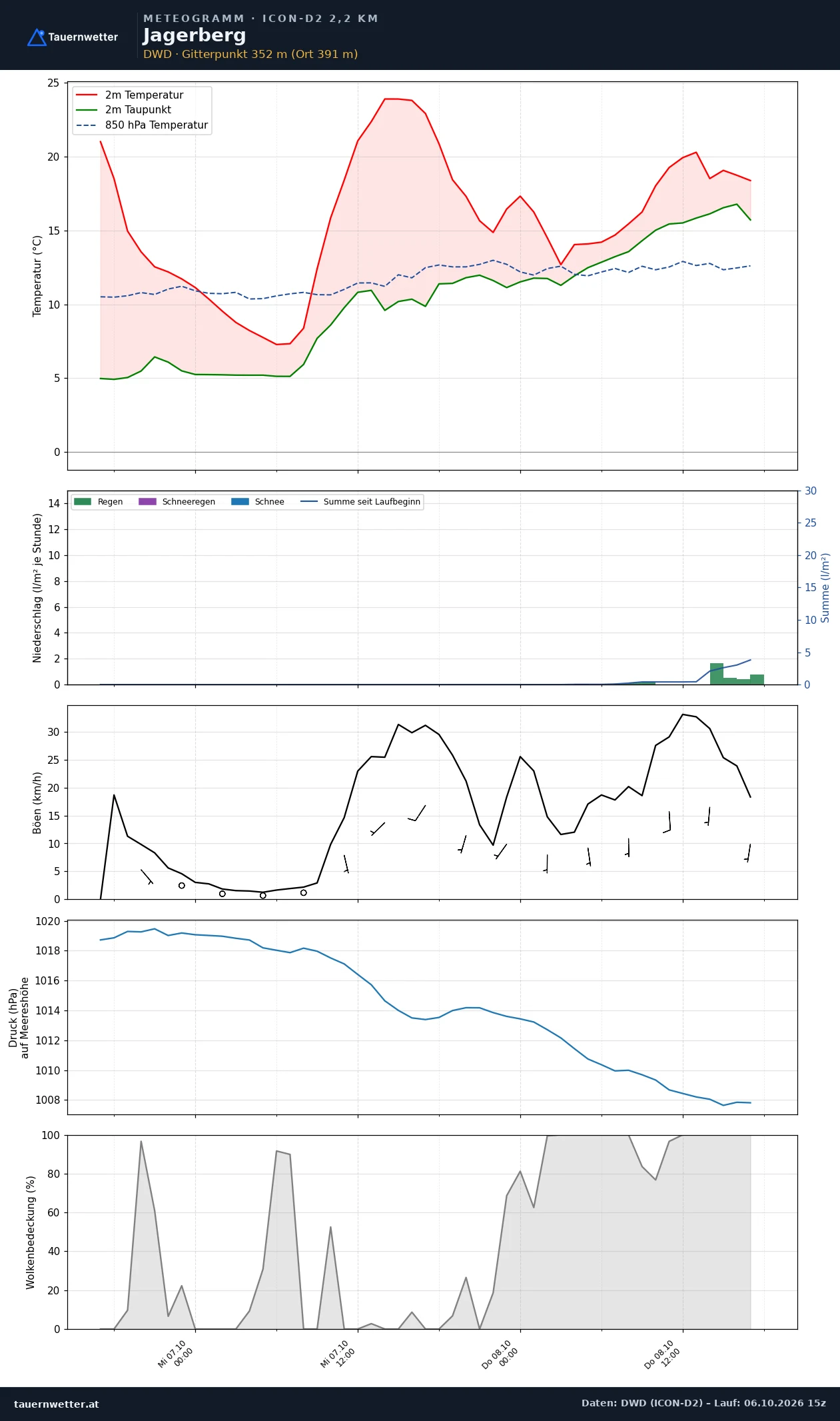 Meteogramm Jagerberg ICON-D2 – Temperatur, Niederschlag, Wind, 48 Stunden