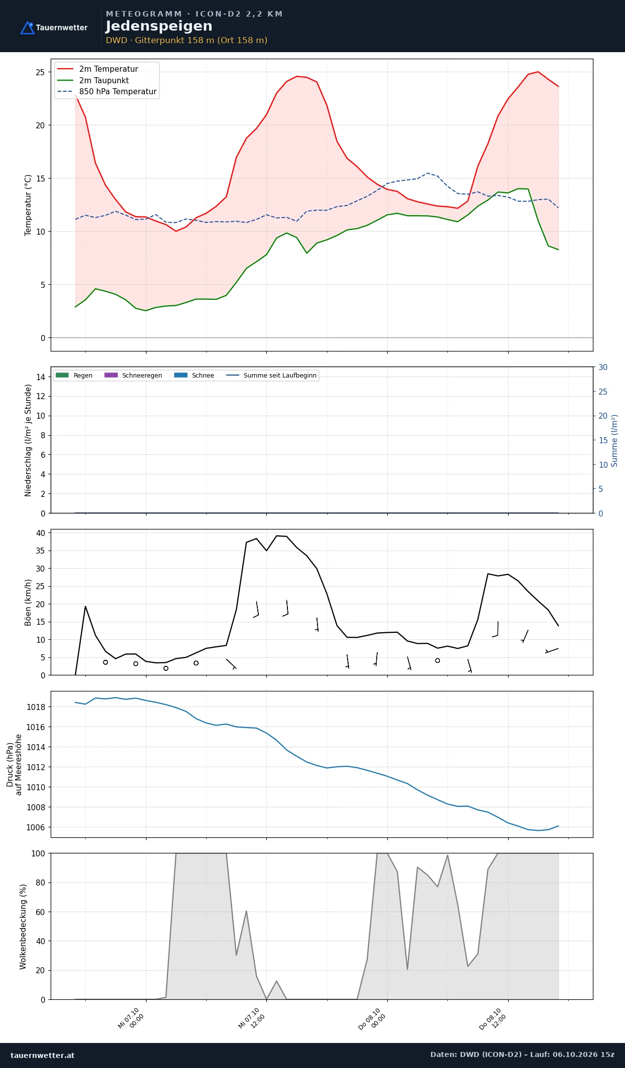 Meteogramm Jedenspeigen ICON-D2 – Temperatur, Niederschlag, Wind, 48 Stunden