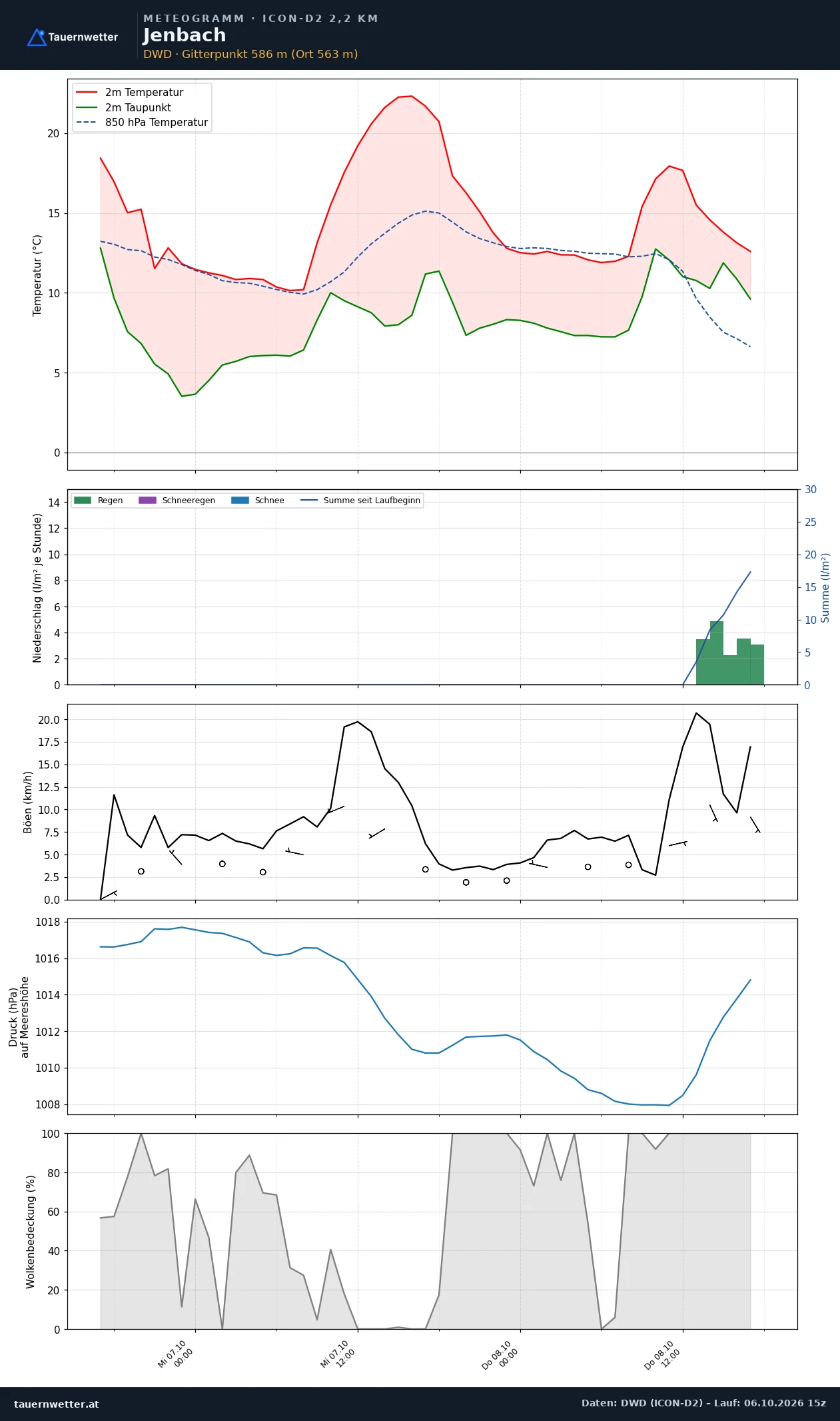 Meteogramm Jenbach ICON-D2 – Temperatur, Niederschlag, Wind, 48 Stunden