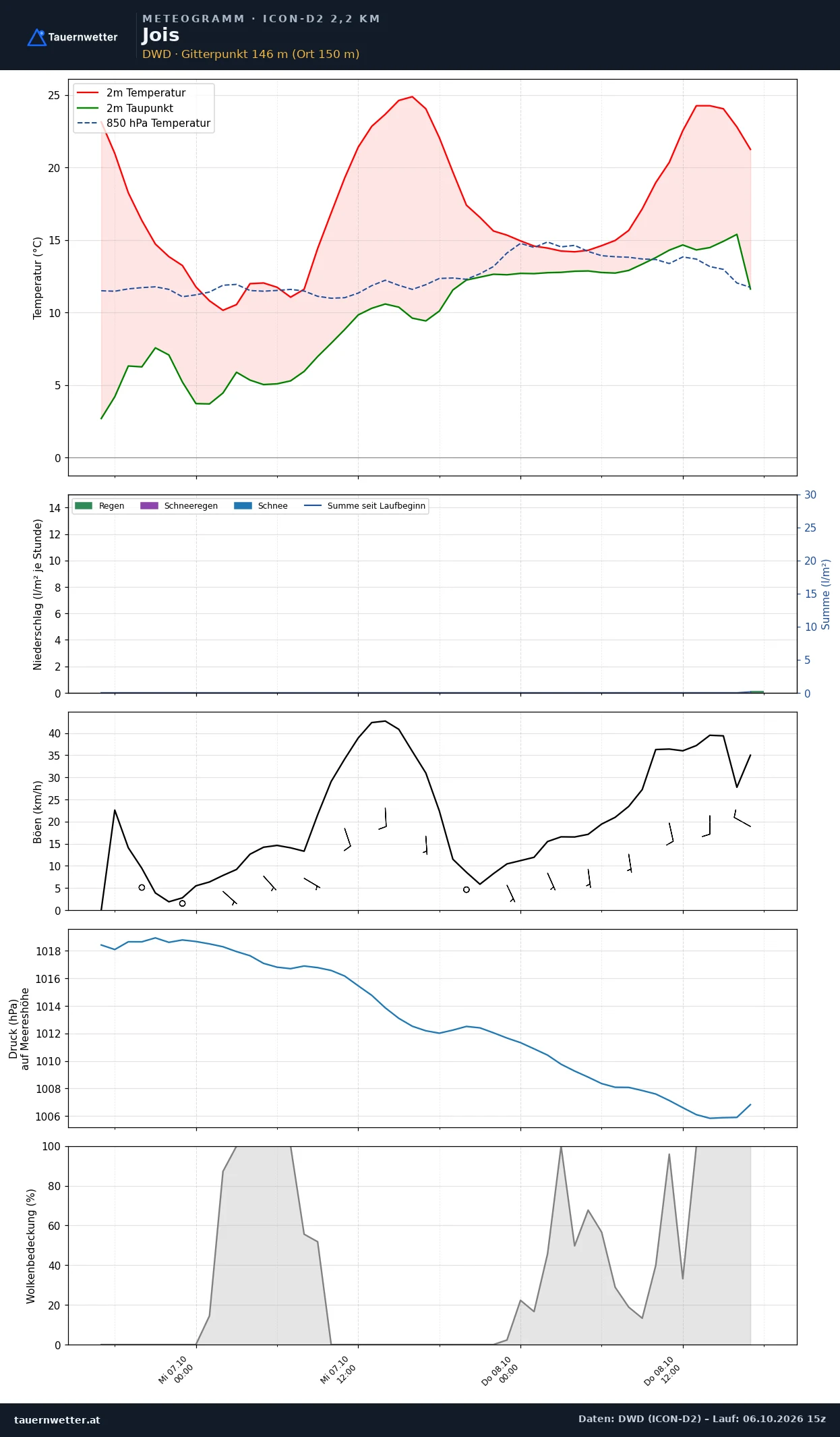 Meteogramm Jois ICON-D2 – Temperatur, Niederschlag, Wind, 48 Stunden