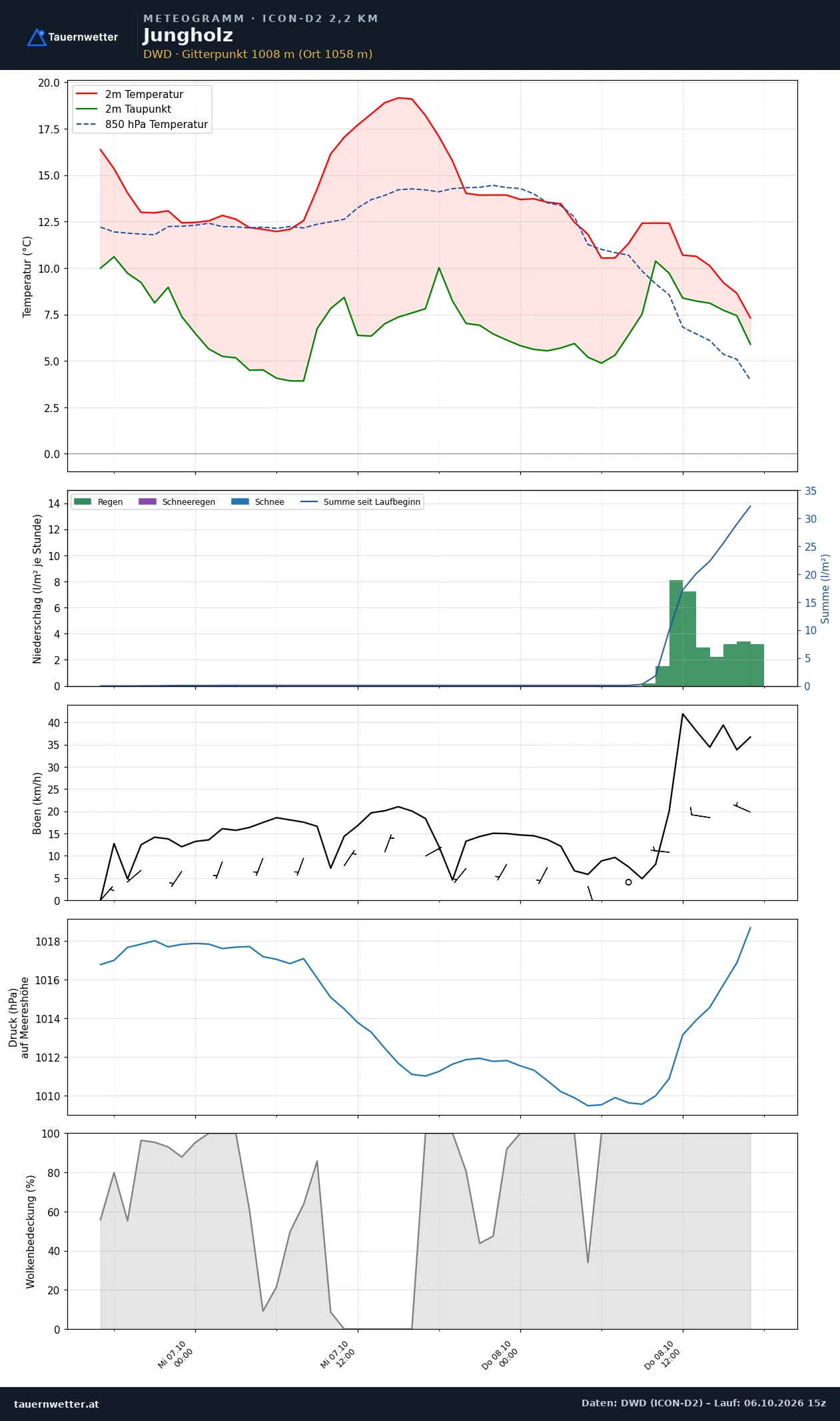 Meteogramm Jungholz ICON-D2 – Temperatur, Niederschlag, Wind, 48 Stunden