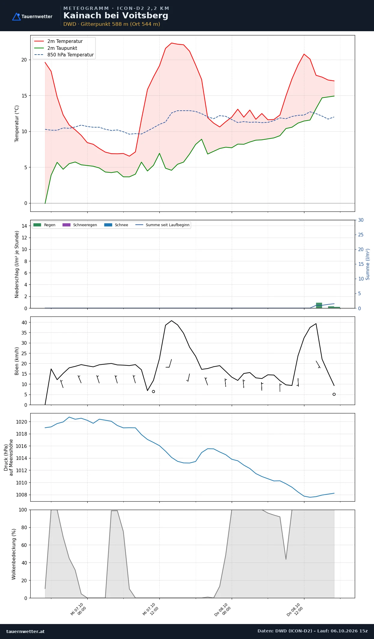 Meteogramm Kainach bei Voitsberg ICON-D2 – Temperatur, Niederschlag, Wind, 48 Stunden