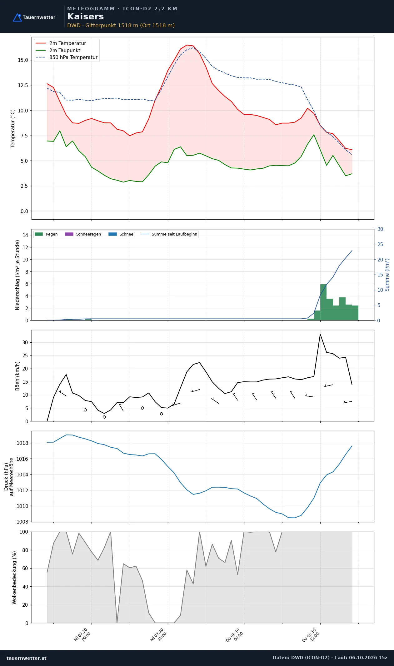 Meteogramm Kaisers ICON-D2 – Temperatur, Niederschlag, Wind, 48 Stunden