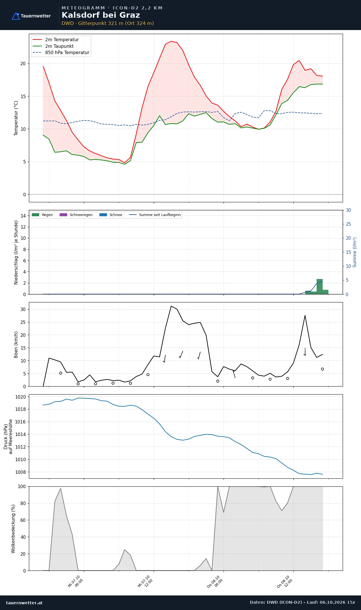 Meteogramm Kalsdorf bei Graz ICON-D2 – Temperatur, Niederschlag, Wind, 48 Stunden