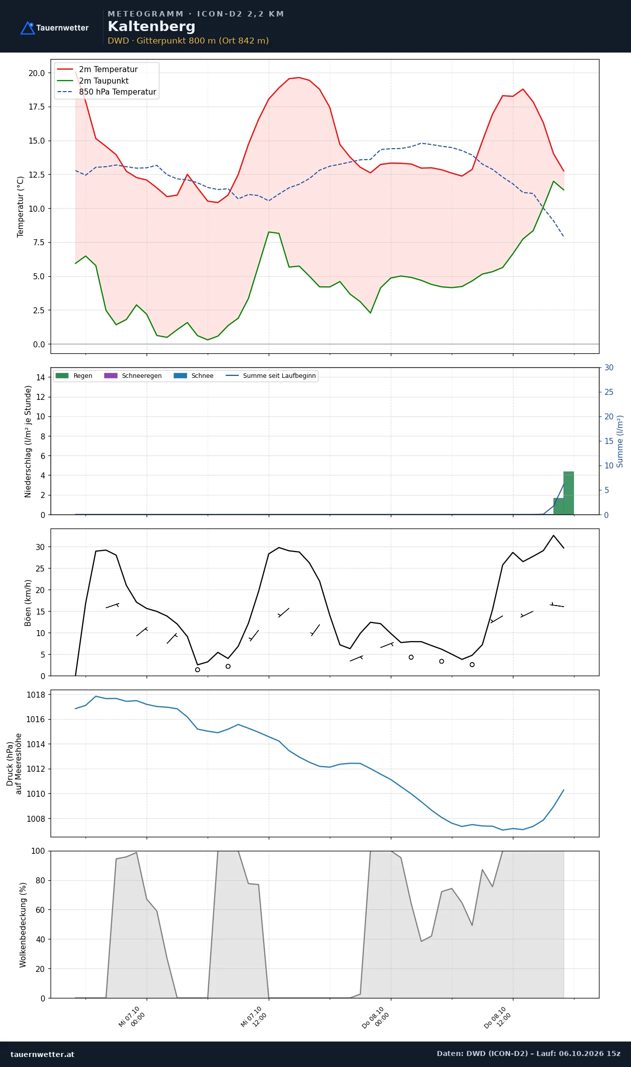 Meteogramm Kaltenberg ICON-D2 – Temperatur, Niederschlag, Wind, 48 Stunden