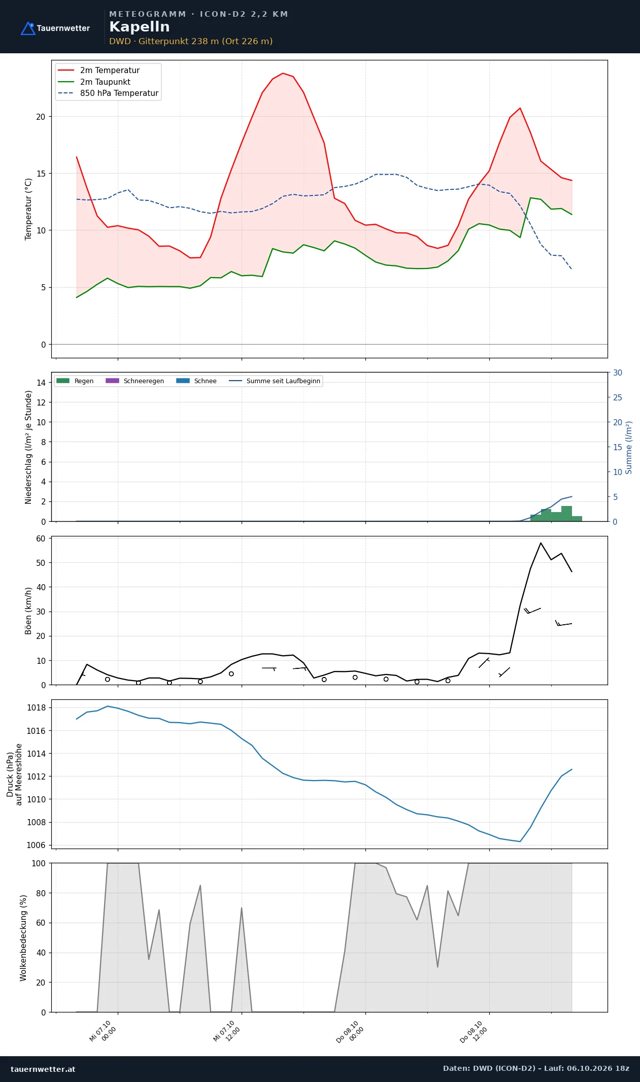 Meteogramm Kapelln ICON-D2 – Temperatur, Niederschlag, Wind, 48 Stunden