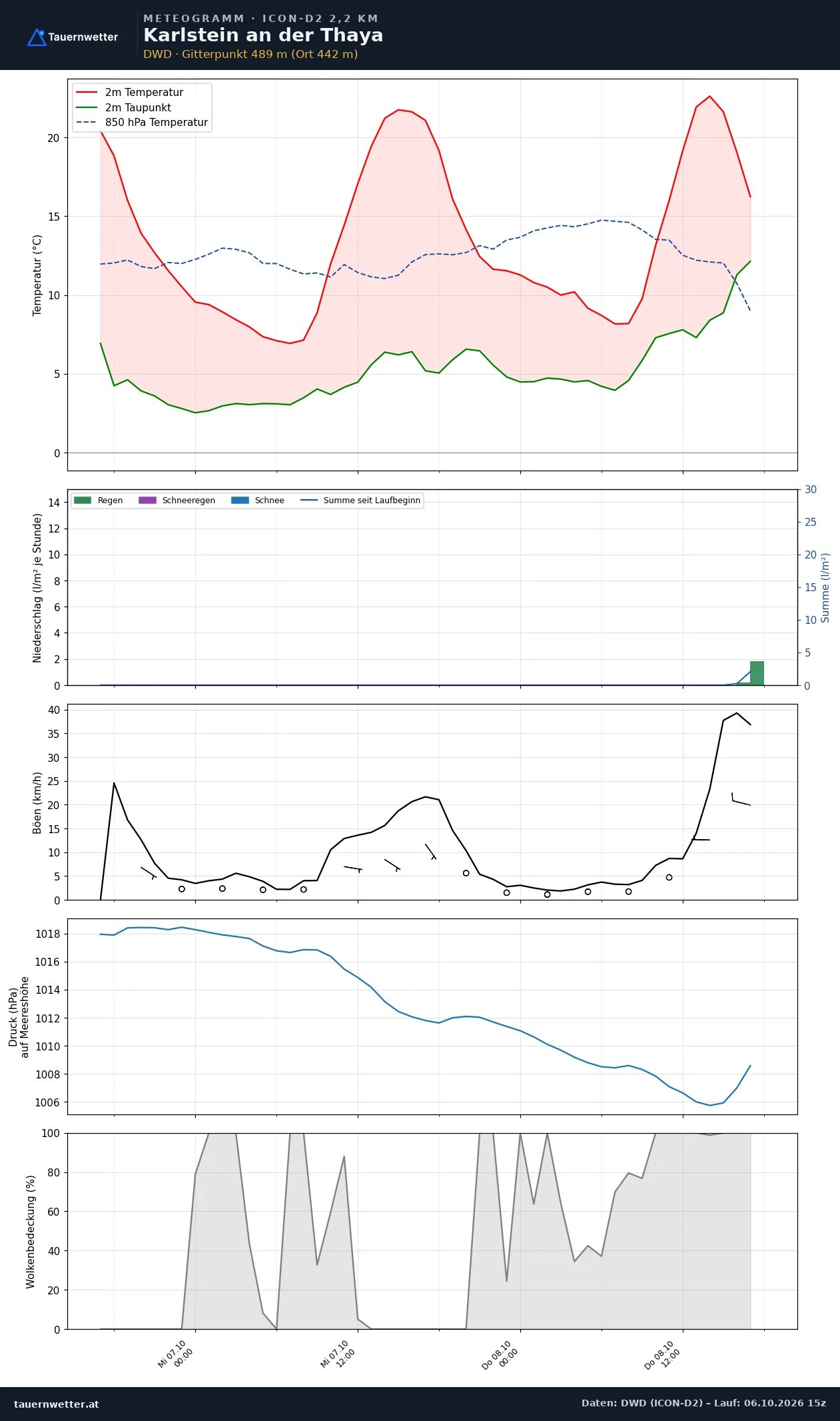 Meteogramm Karlstein an der Thaya ICON-D2 – Temperatur, Niederschlag, Wind, 48 Stunden