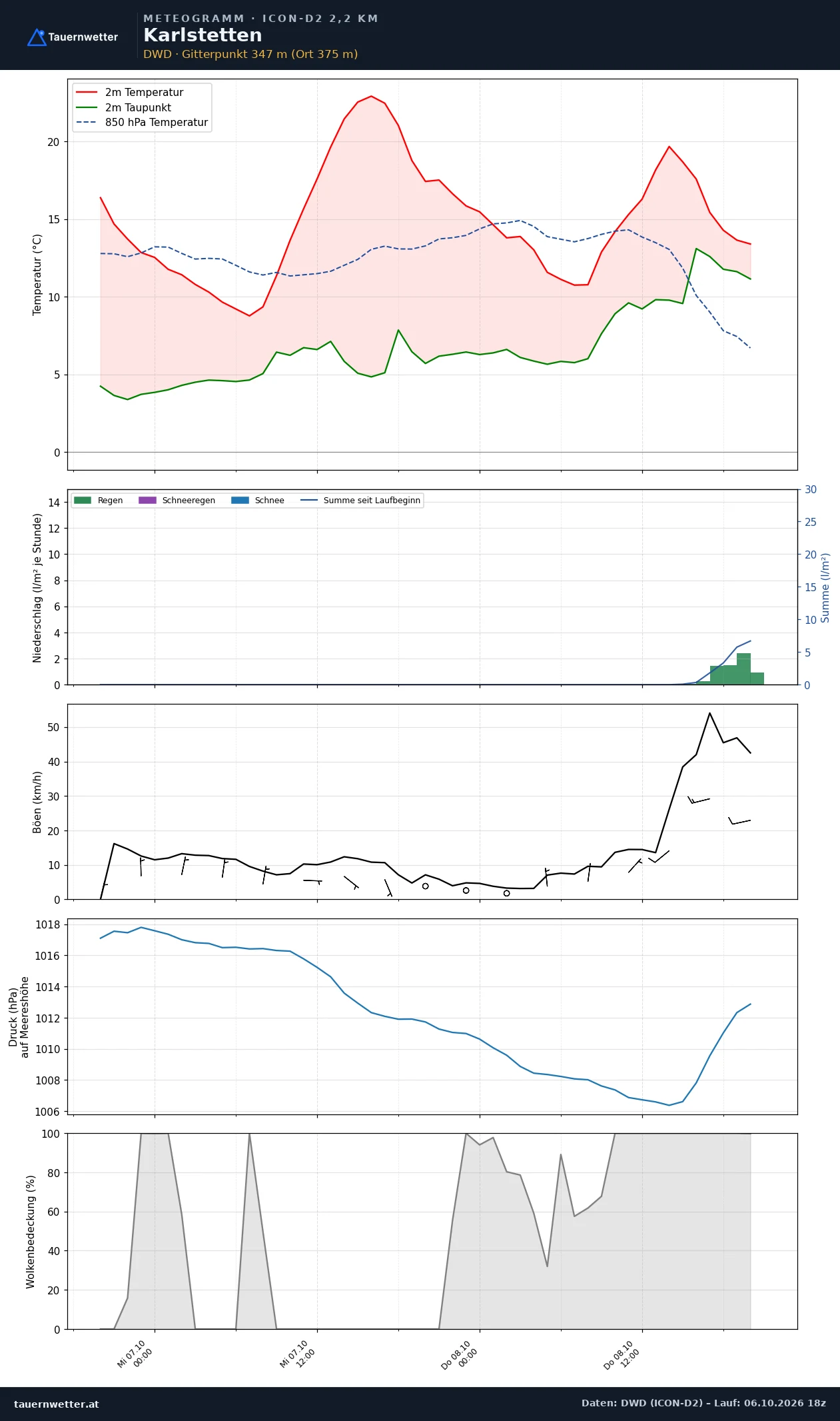 Meteogramm Karlstetten ICON-D2 – Temperatur, Niederschlag, Wind, 48 Stunden
