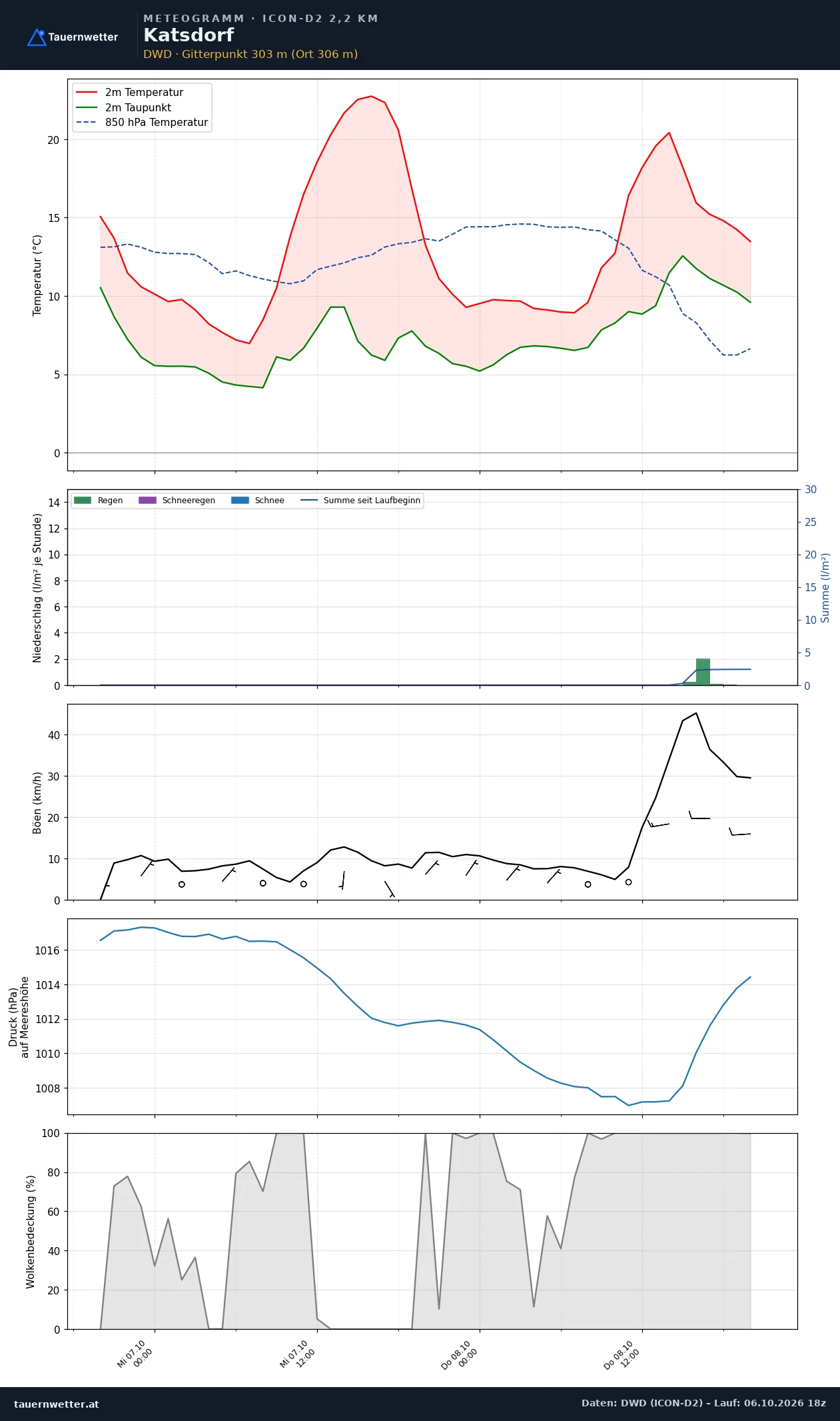 Meteogramm Katsdorf ICON-D2 – Temperatur, Niederschlag, Wind, 48 Stunden