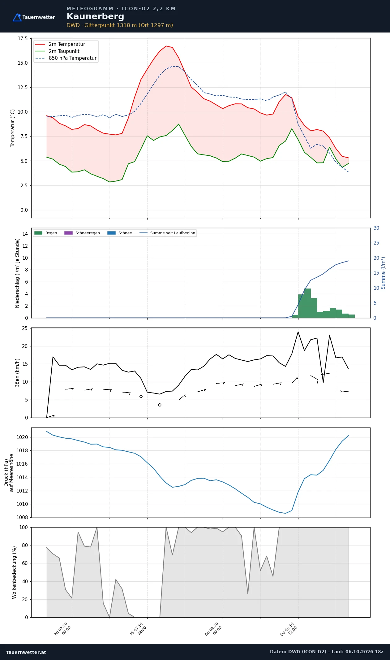 Meteogramm Kaunerberg ICON-D2 – Temperatur, Niederschlag, Wind, 48 Stunden