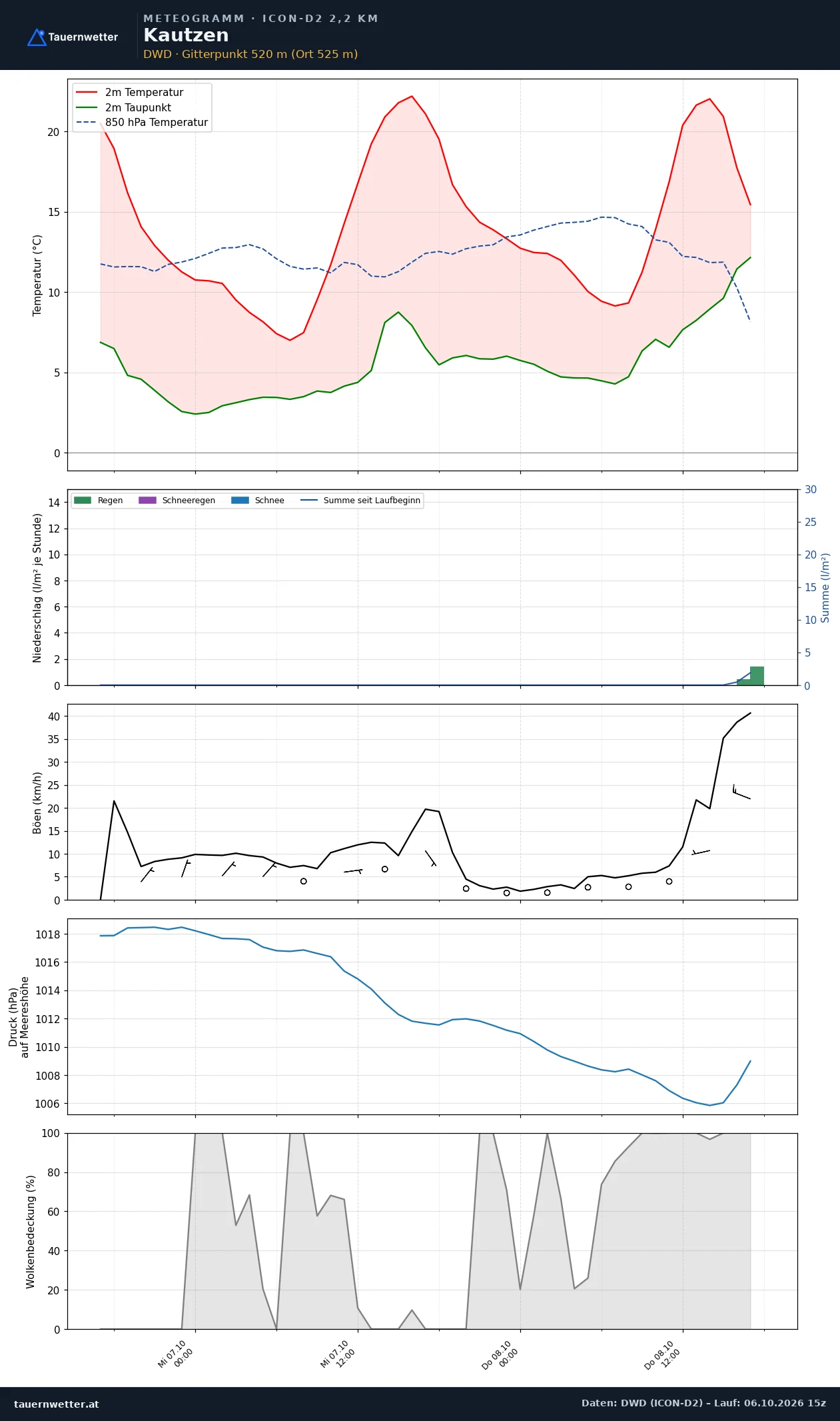 Meteogramm Kautzen ICON-D2 – Temperatur, Niederschlag, Wind, 48 Stunden