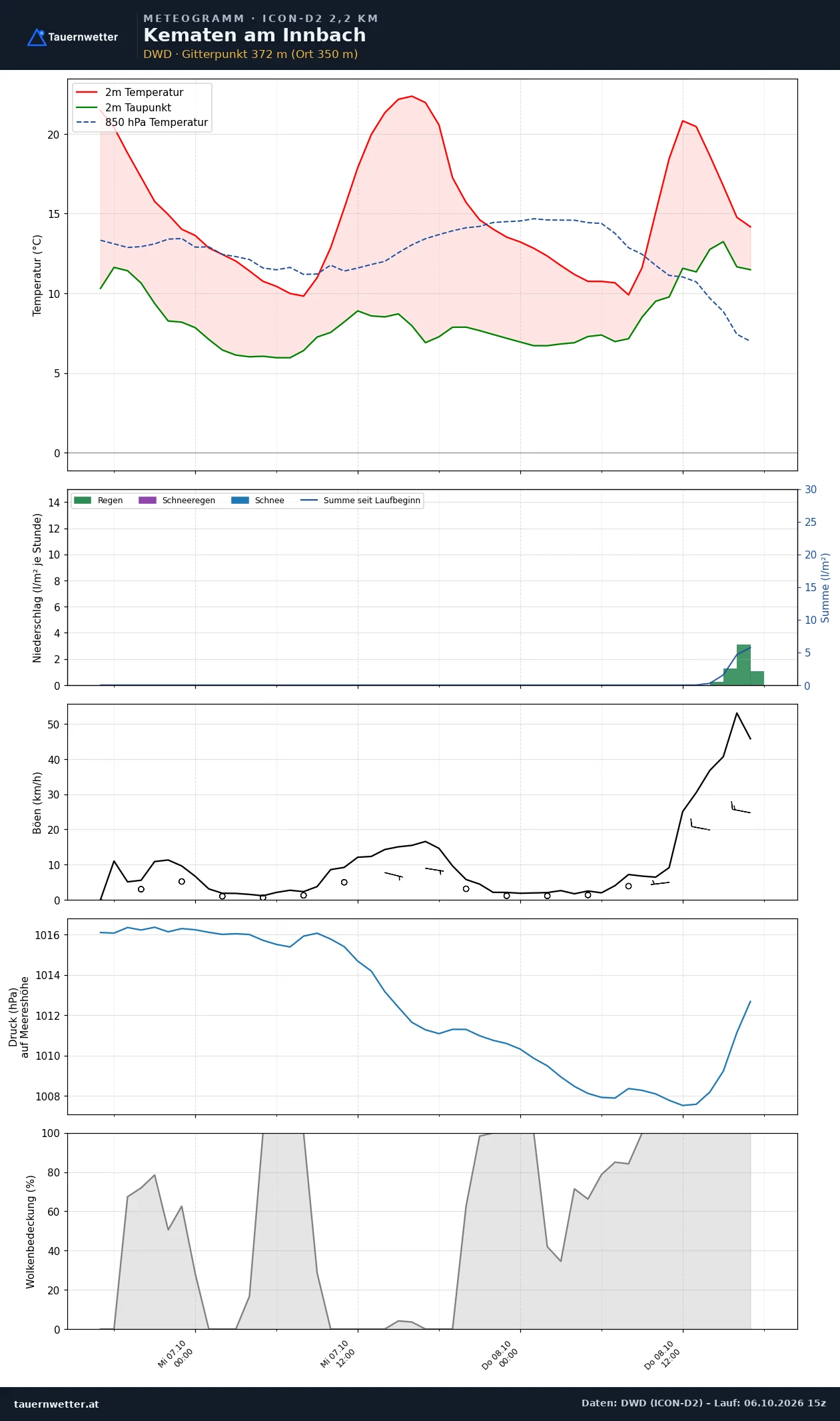 Meteogramm Kematen am Innbach ICON-D2 – Temperatur, Niederschlag, Wind, 48 Stunden