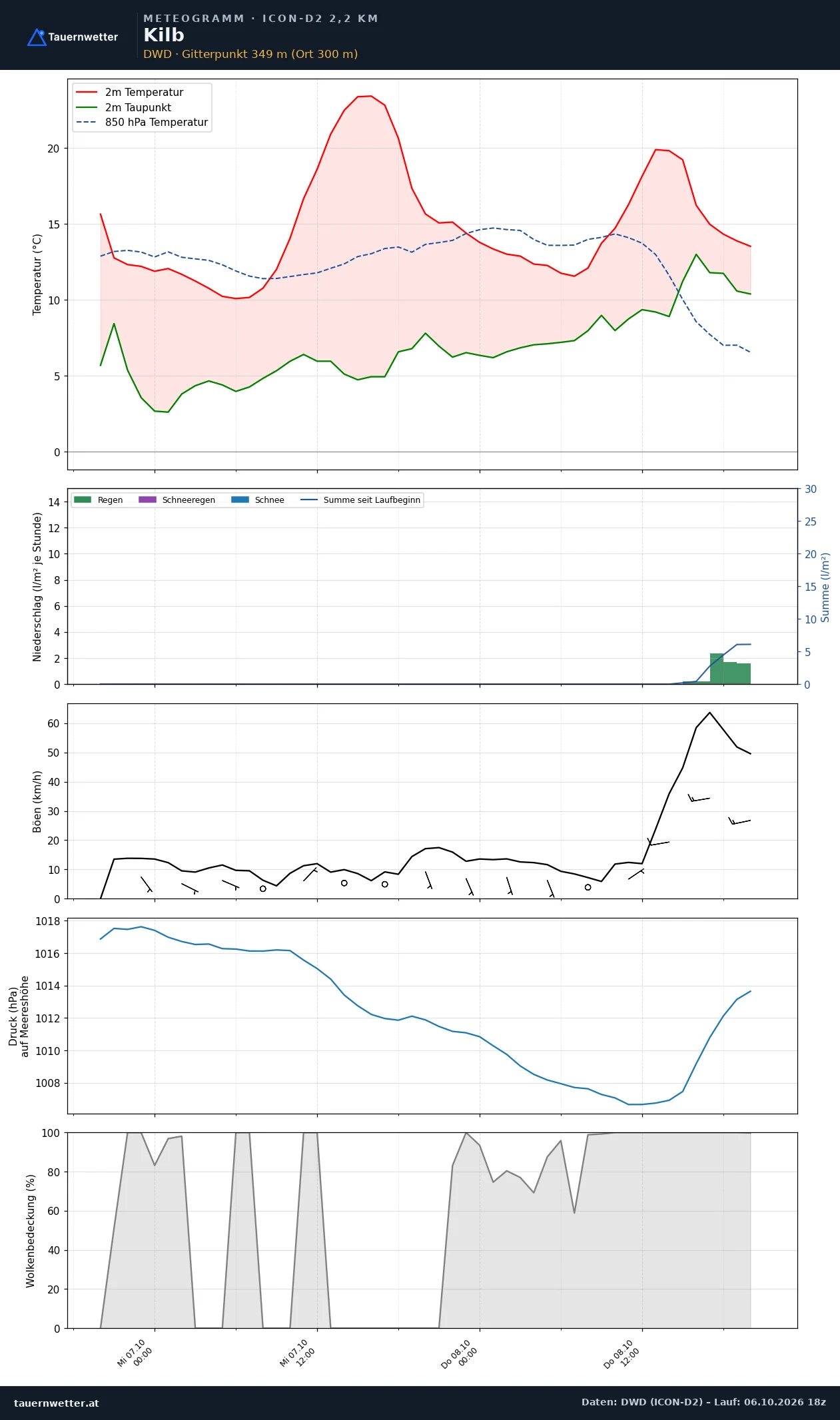 Meteogramm Kilb ICON-D2 – Temperatur, Niederschlag, Wind, 48 Stunden