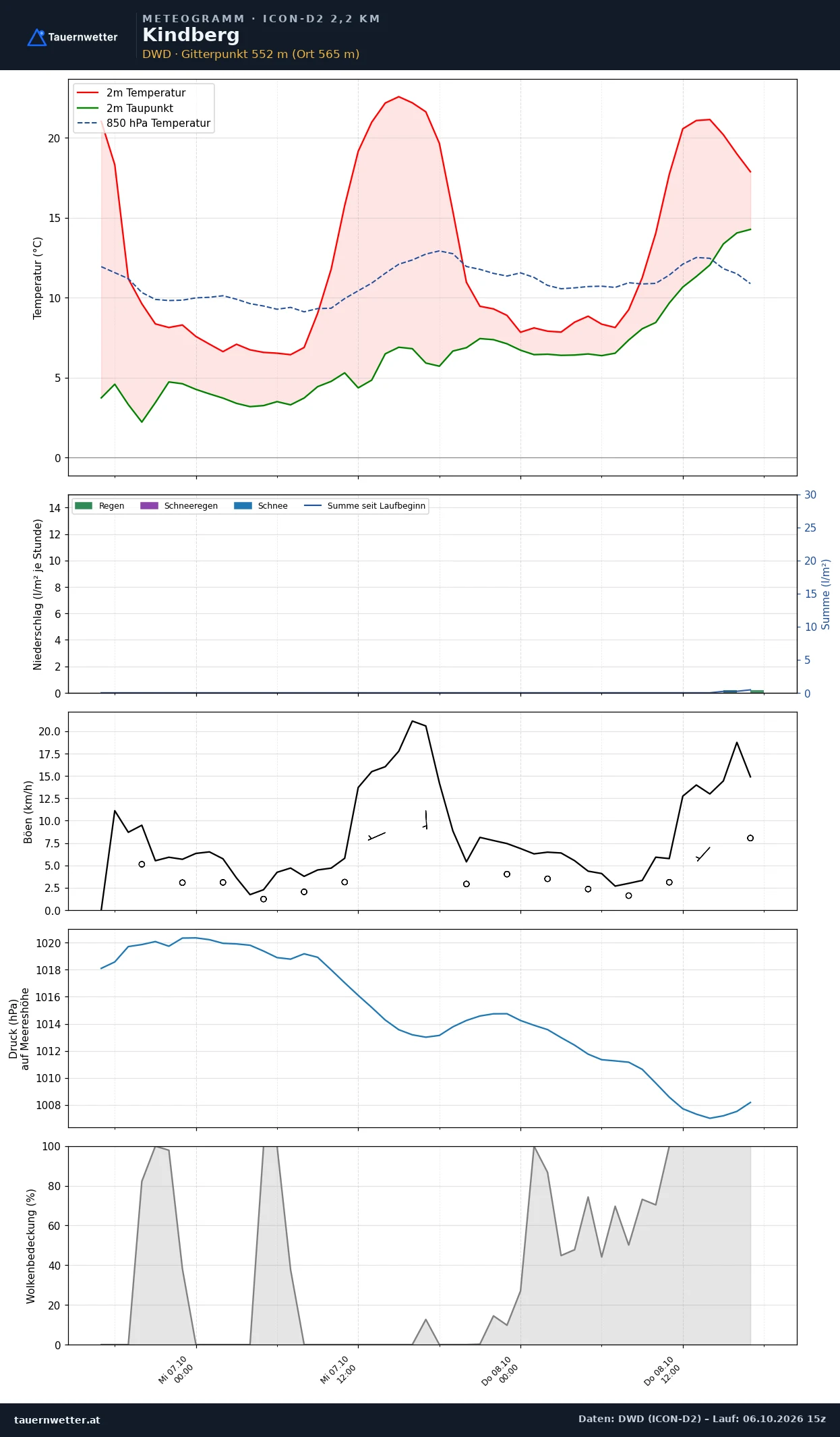 Meteogramm Kindberg ICON-D2 – Temperatur, Niederschlag, Wind, 48 Stunden