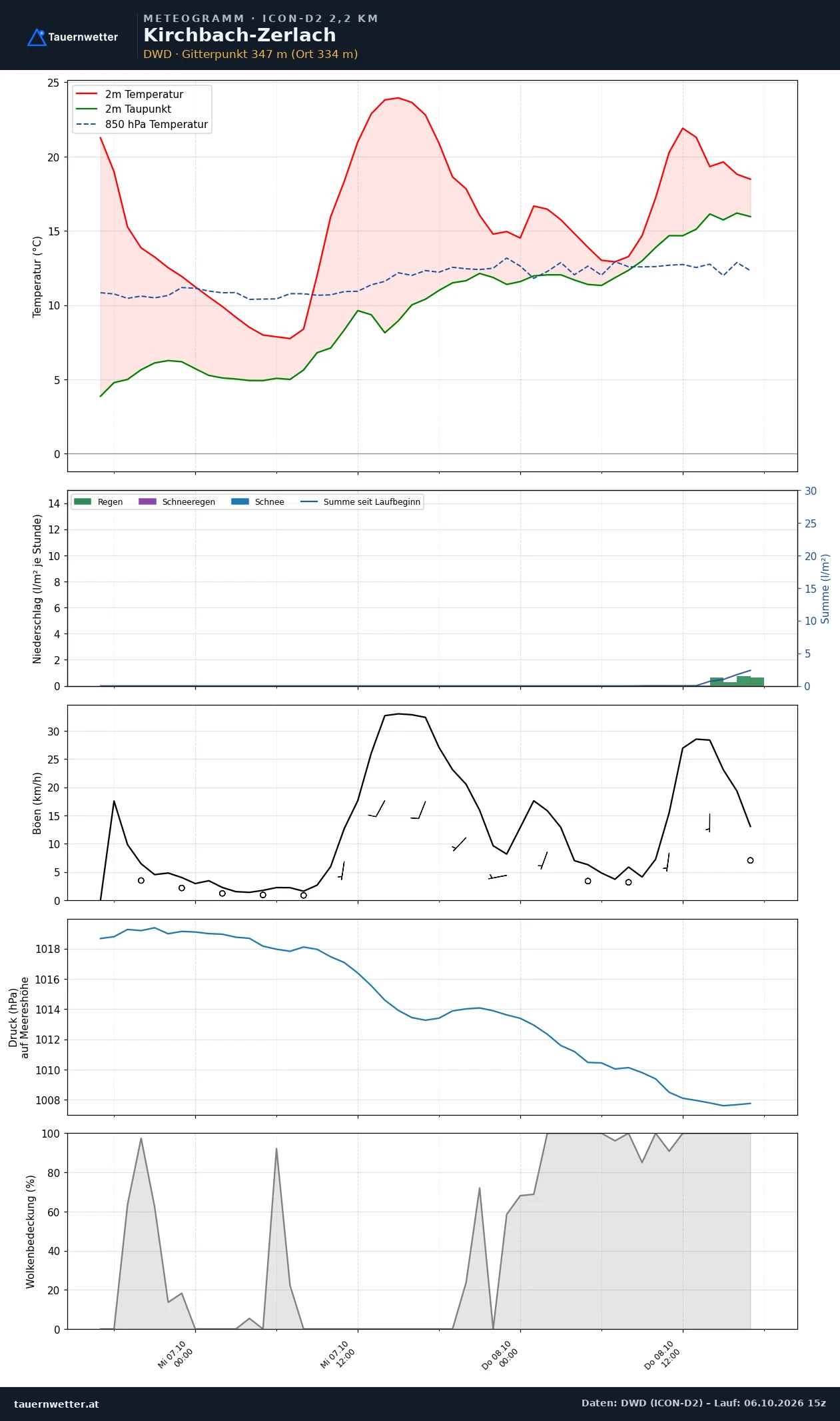 Meteogramm Kirchbach-Zerlach ICON-D2 – Temperatur, Niederschlag, Wind, 48 Stunden