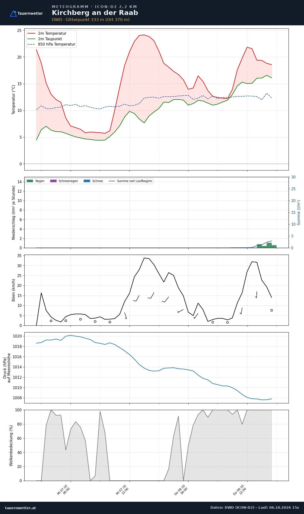 Meteogramm Kirchberg an der Raab ICON-D2 – Temperatur, Niederschlag, Wind, 48 Stunden