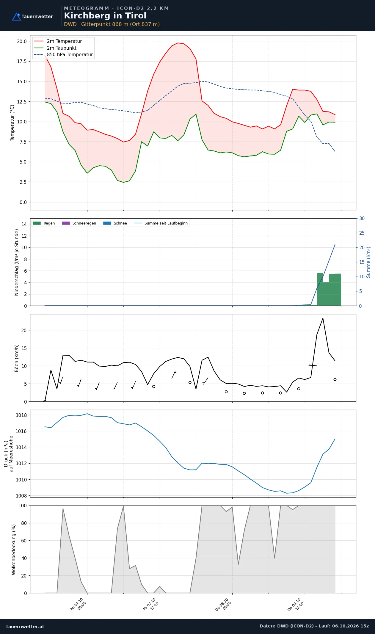 Meteogramm Kirchberg in Tirol ICON-D2 – Temperatur, Niederschlag, Wind, 48 Stunden
