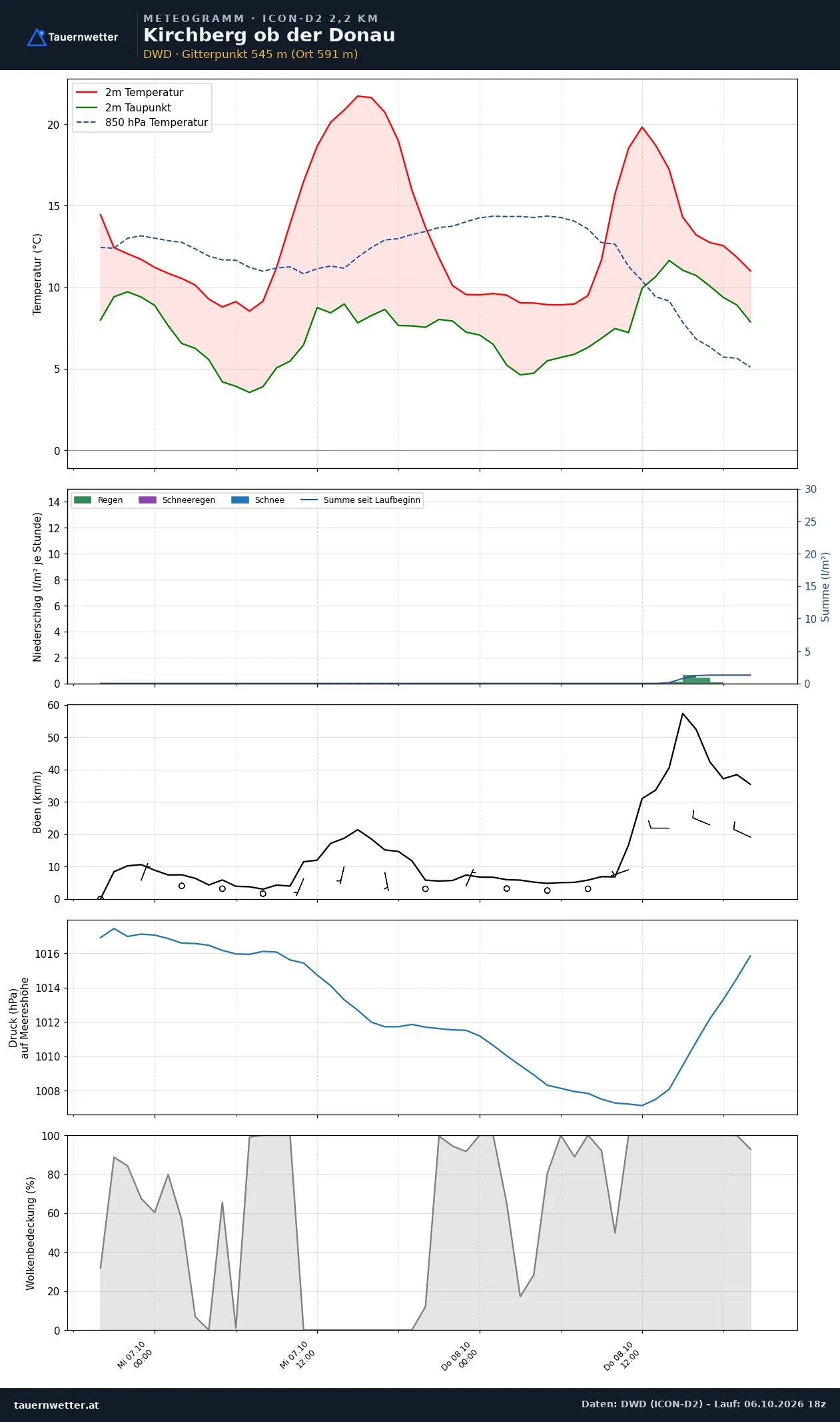 Meteogramm Kirchberg ob der Donau ICON-D2 – Temperatur, Niederschlag, Wind, 48 Stunden