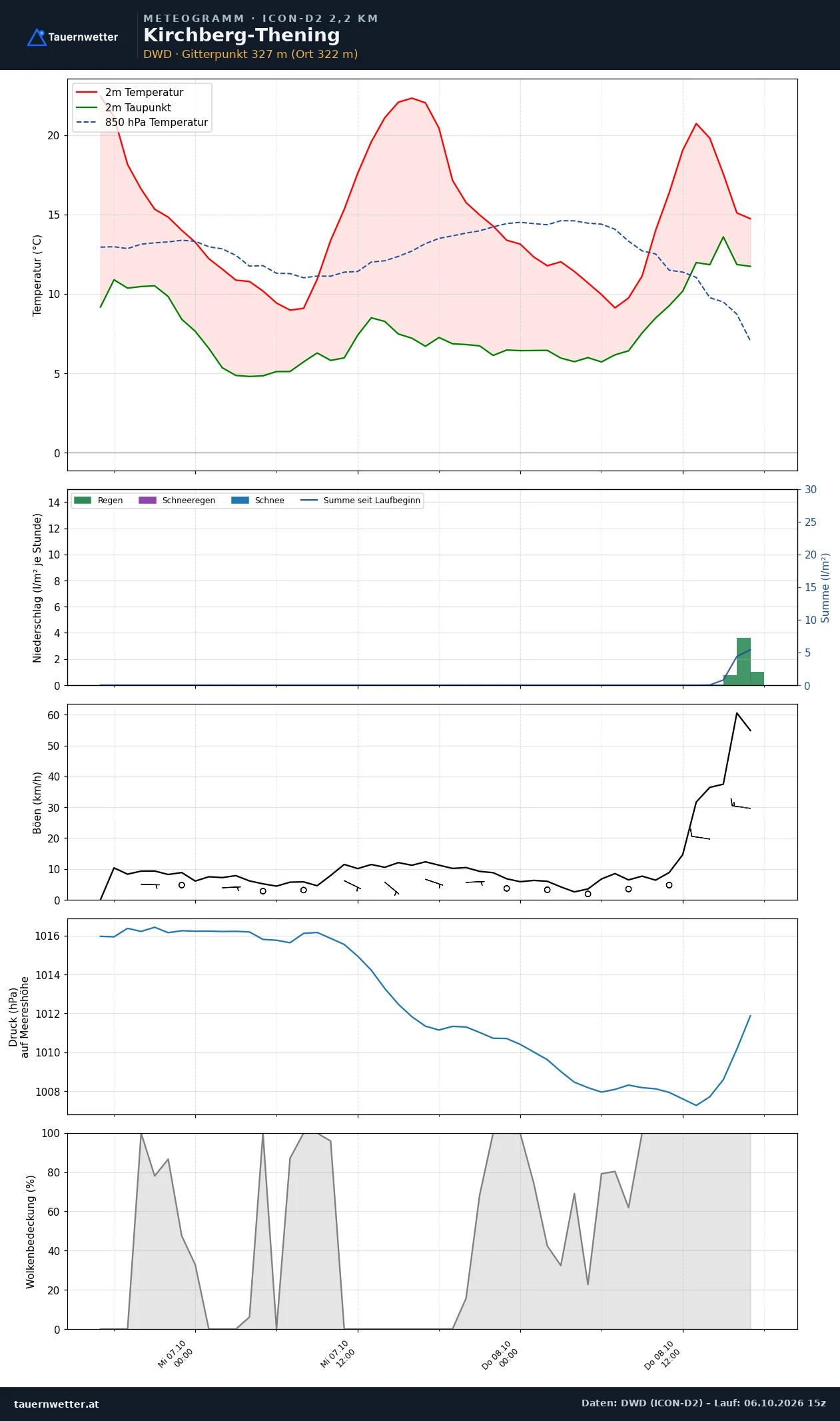 Meteogramm Kirchberg-Thening ICON-D2 – Temperatur, Niederschlag, Wind, 48 Stunden