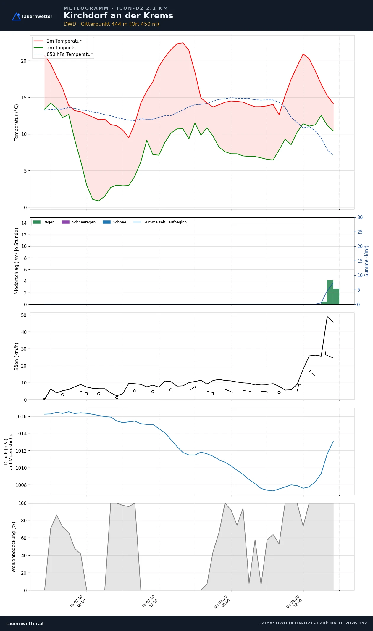 Meteogramm Kirchdorf an der Krems ICON-D2 – Temperatur, Niederschlag, Wind, 48 Stunden