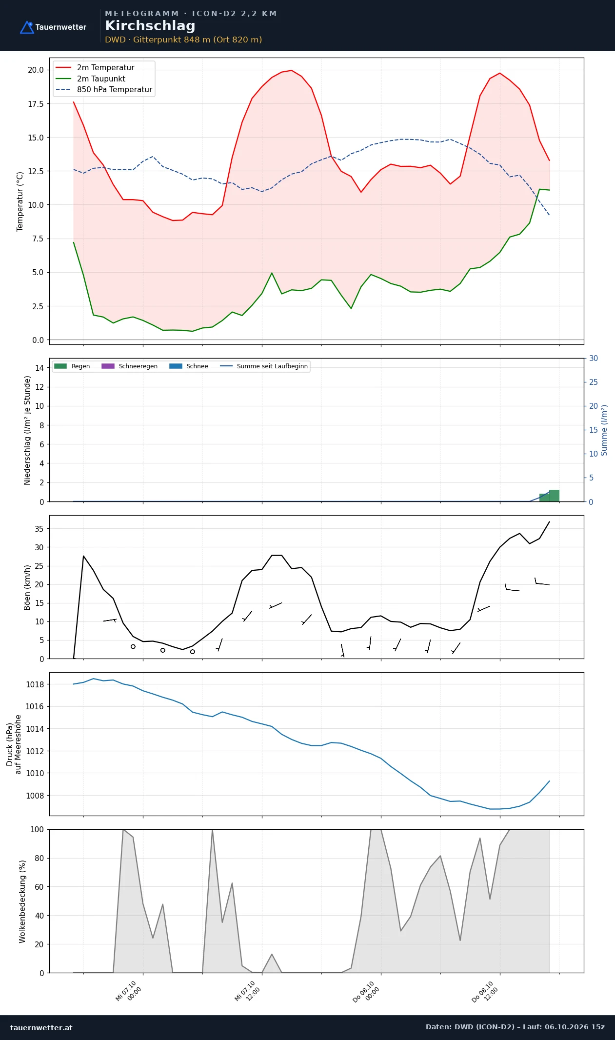 Meteogramm Kirchschlag ICON-D2 – Temperatur, Niederschlag, Wind, 48 Stunden
