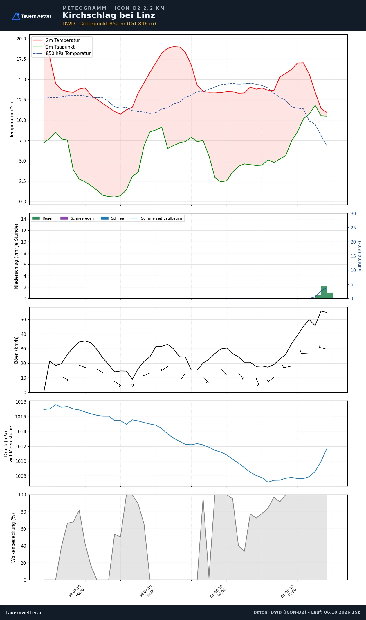 Meteogramm Kirchschlag bei Linz ICON-D2 – Temperatur, Niederschlag, Wind, 48 Stunden
