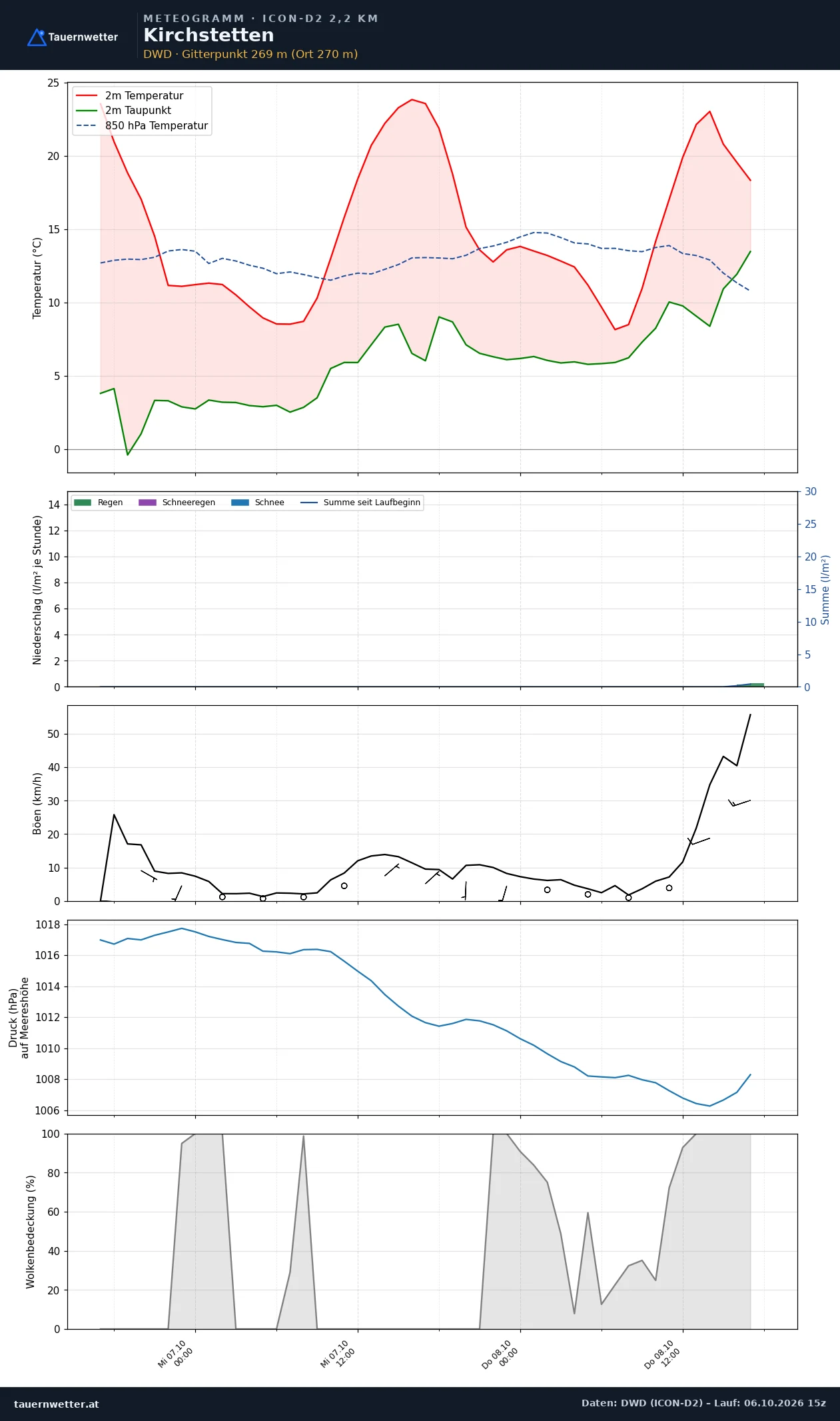 Meteogramm Kirchstetten ICON-D2 – Temperatur, Niederschlag, Wind, 48 Stunden