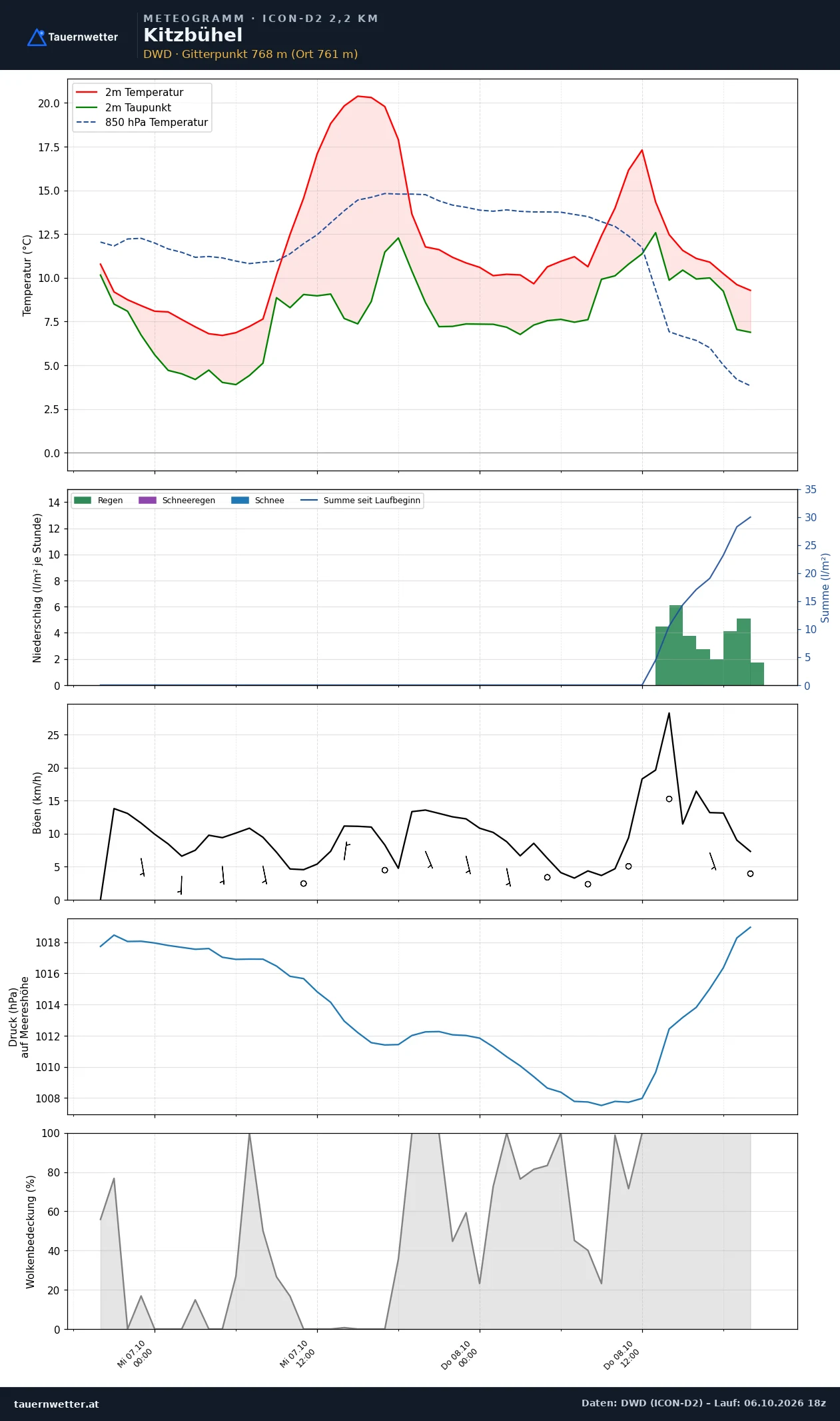 Meteogramm Kitzbühel ICON-D2 – Temperatur, Niederschlag, Wind, 48 Stunden