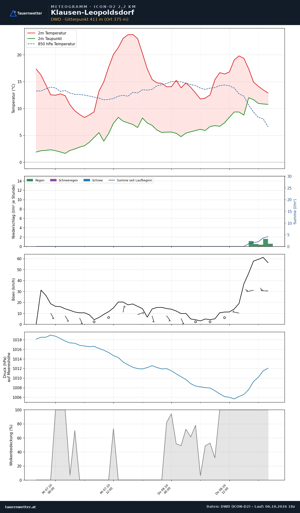 Meteogramm Klausen-Leopoldsdorf ICON-D2 – Temperatur, Niederschlag, Wind, 48 Stunden