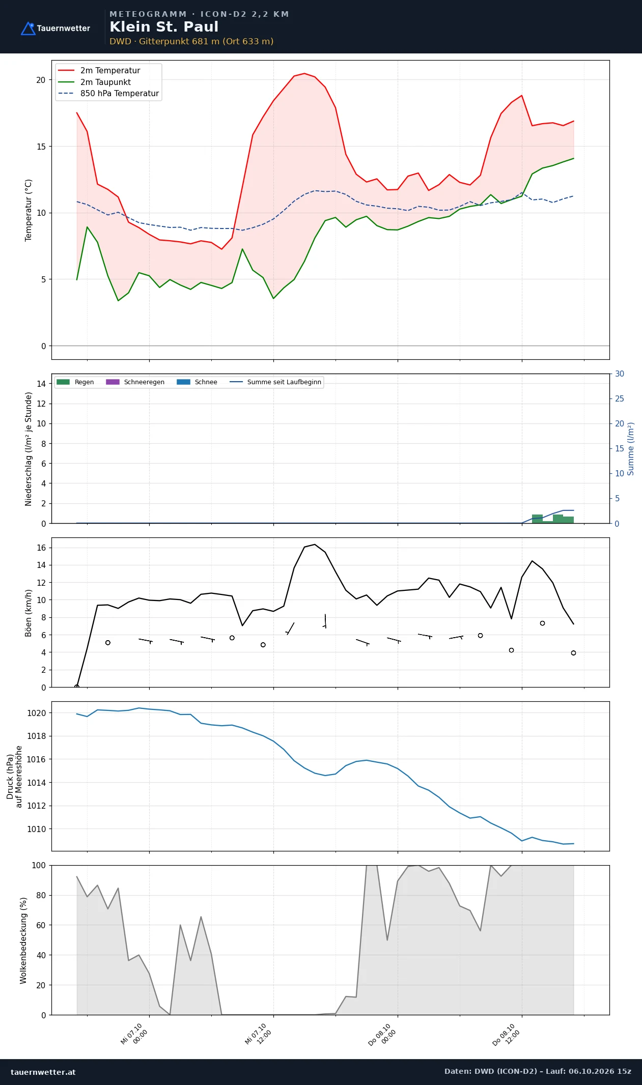 Meteogramm Klein St. Paul ICON-D2 – Temperatur, Niederschlag, Wind, 48 Stunden