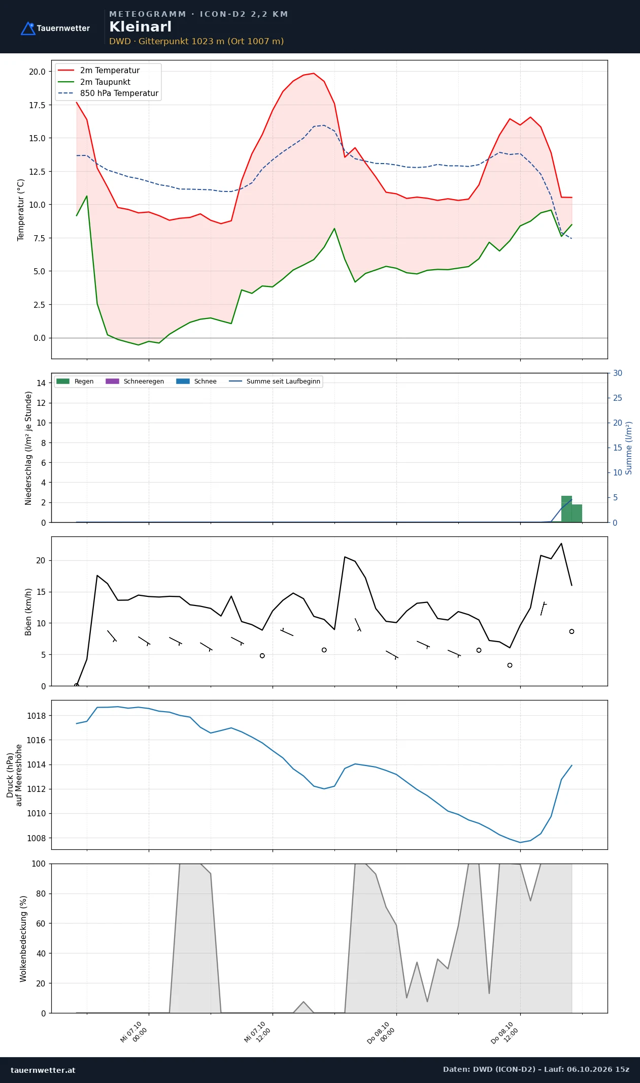 Meteogramm Kleinarl ICON-D2 – Temperatur, Niederschlag, Wind, 48 Stunden