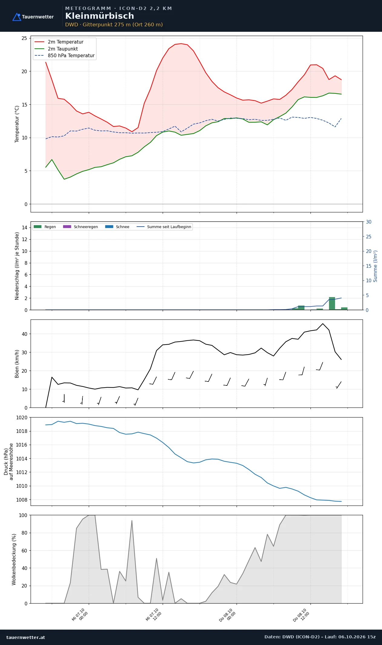Meteogramm Kleinmürbisch ICON-D2 – Temperatur, Niederschlag, Wind, 48 Stunden