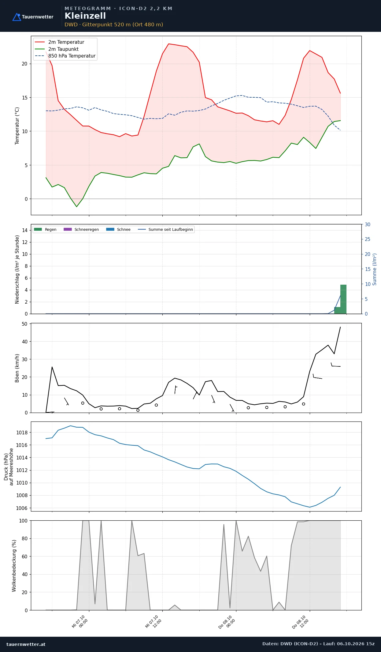 Meteogramm Kleinzell ICON-D2 – Temperatur, Niederschlag, Wind, 48 Stunden