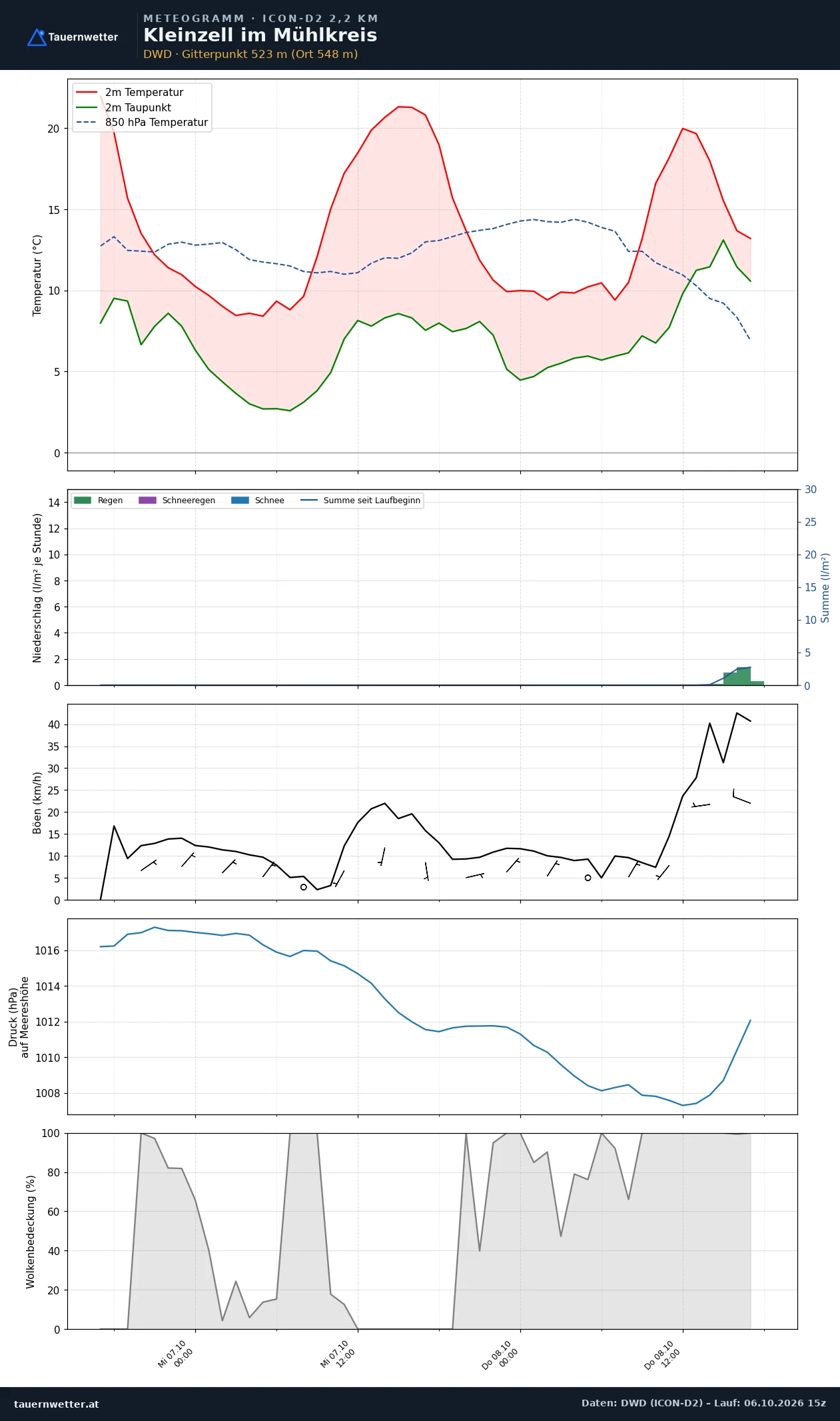 Meteogramm Kleinzell im Mühlkreis ICON-D2 – Temperatur, Niederschlag, Wind, 48 Stunden