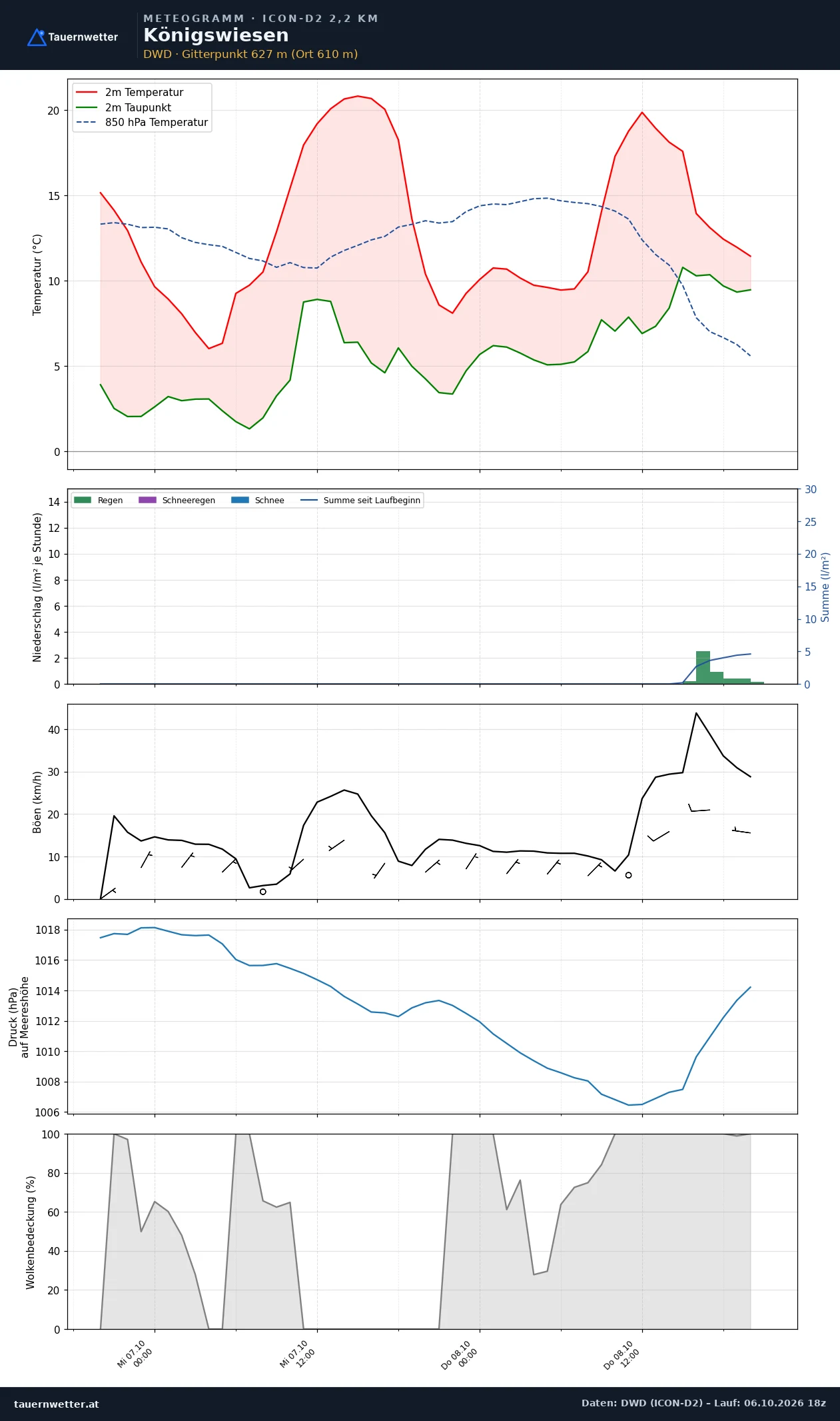 Meteogramm Königswiesen ICON-D2 – Temperatur, Niederschlag, Wind, 48 Stunden