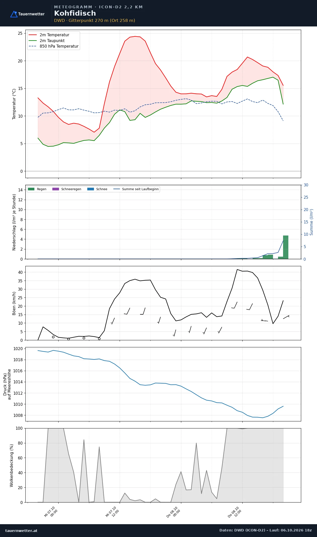 Meteogramm Kohfidisch ICON-D2 – Temperatur, Niederschlag, Wind, 48 Stunden