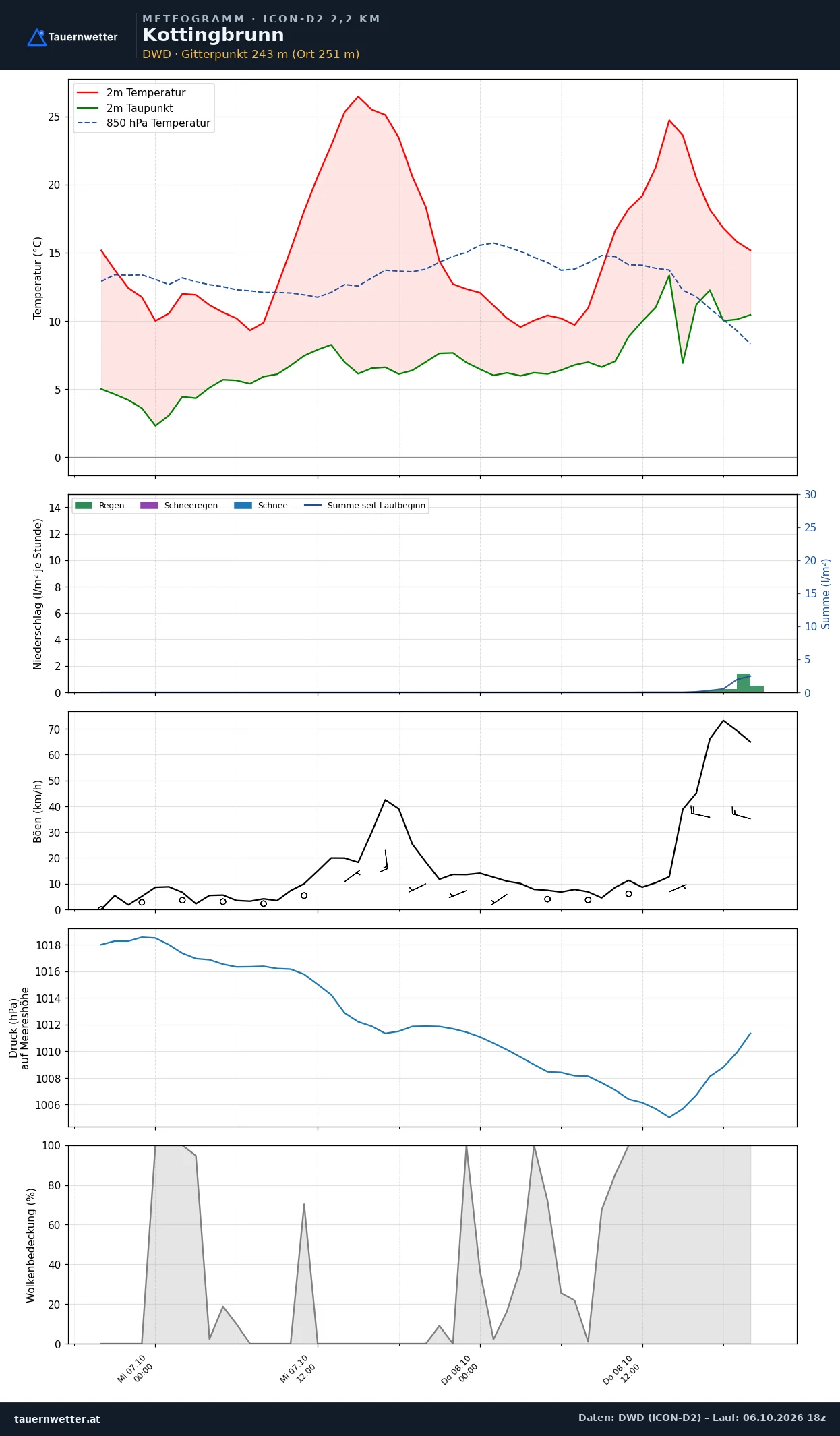 Meteogramm Kottingbrunn ICON-D2 – Temperatur, Niederschlag, Wind, 48 Stunden