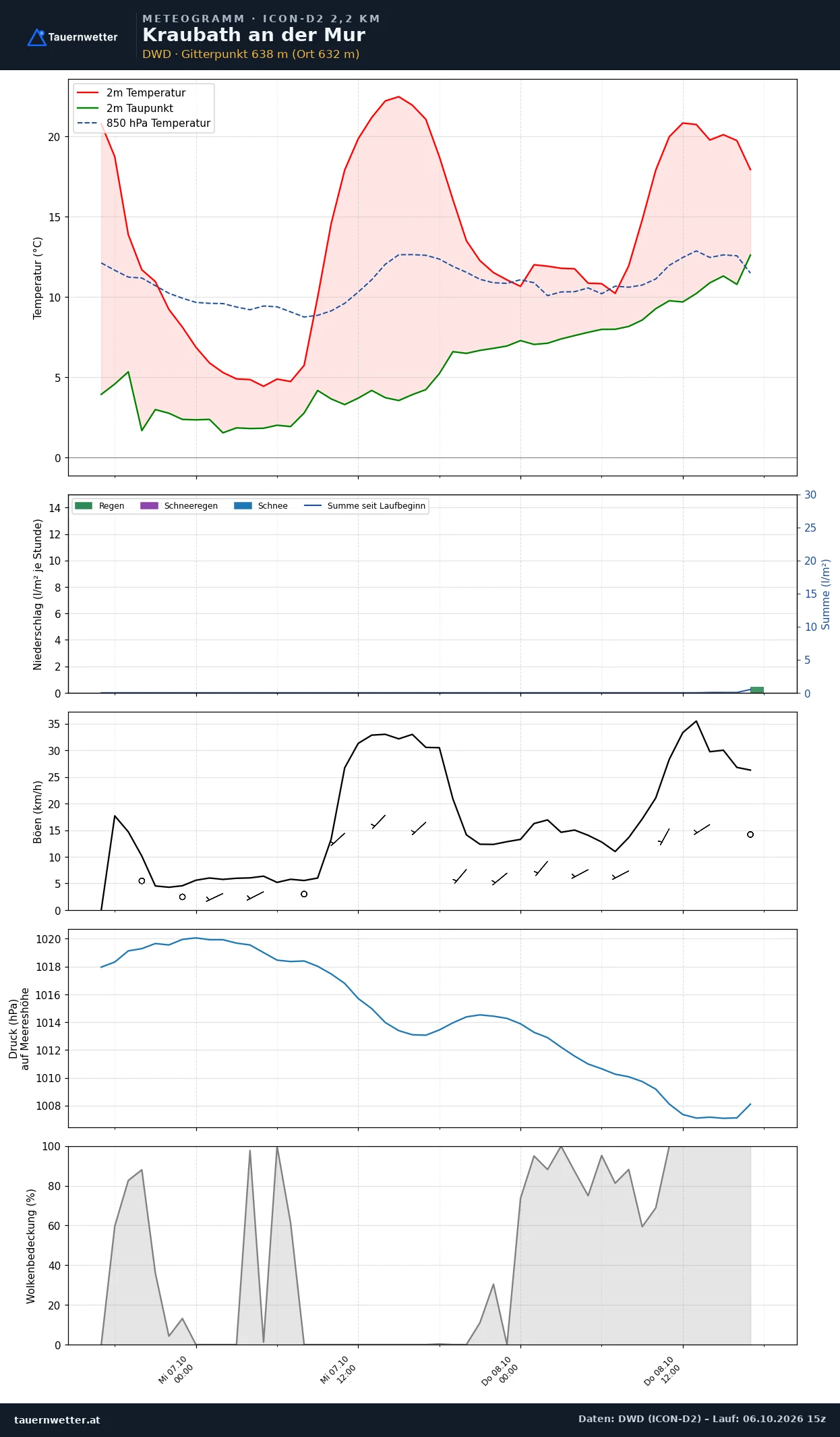 Meteogramm Kraubath an der Mur ICON-D2 – Temperatur, Niederschlag, Wind, 48 Stunden