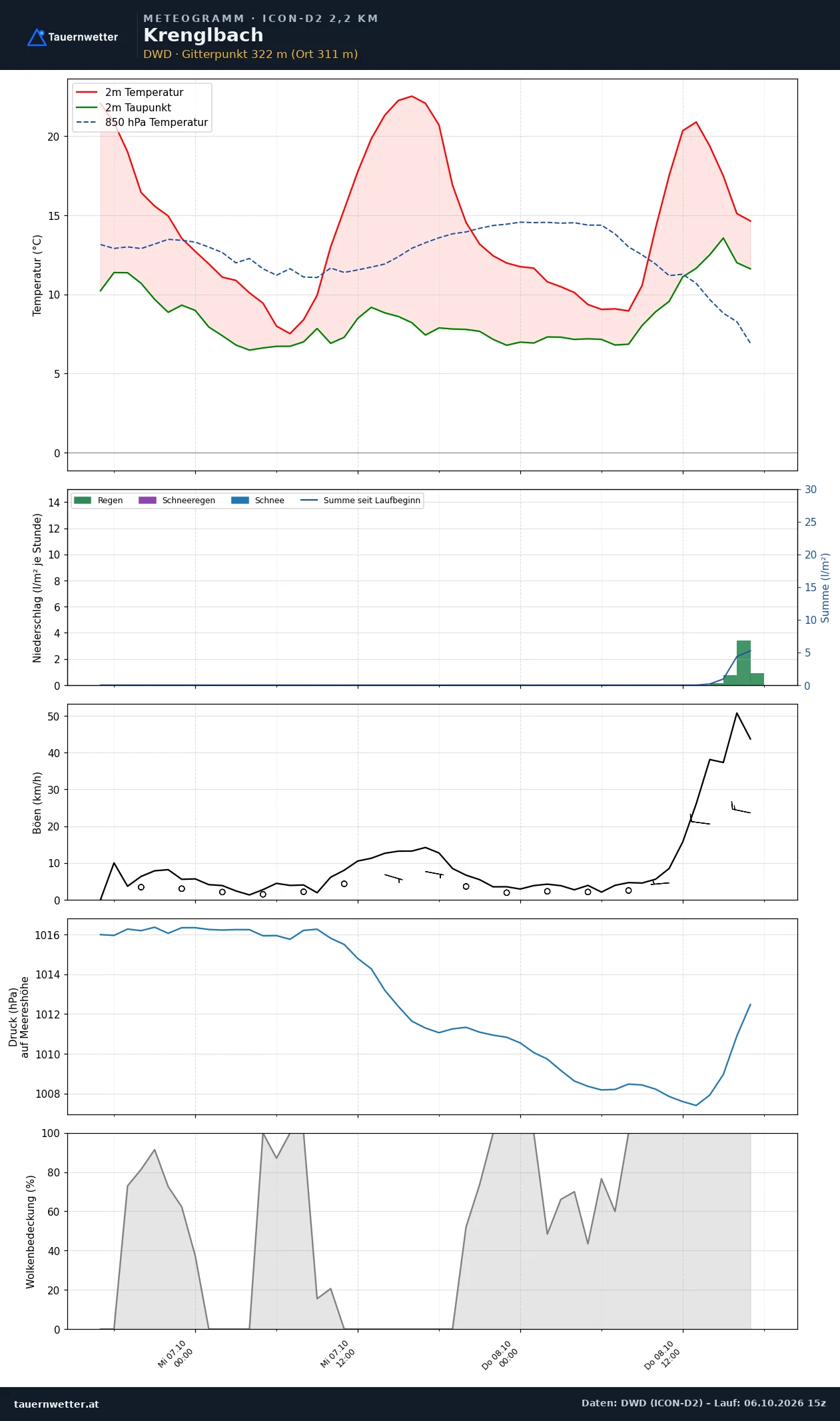 Meteogramm Krenglbach ICON-D2 – Temperatur, Niederschlag, Wind, 48 Stunden