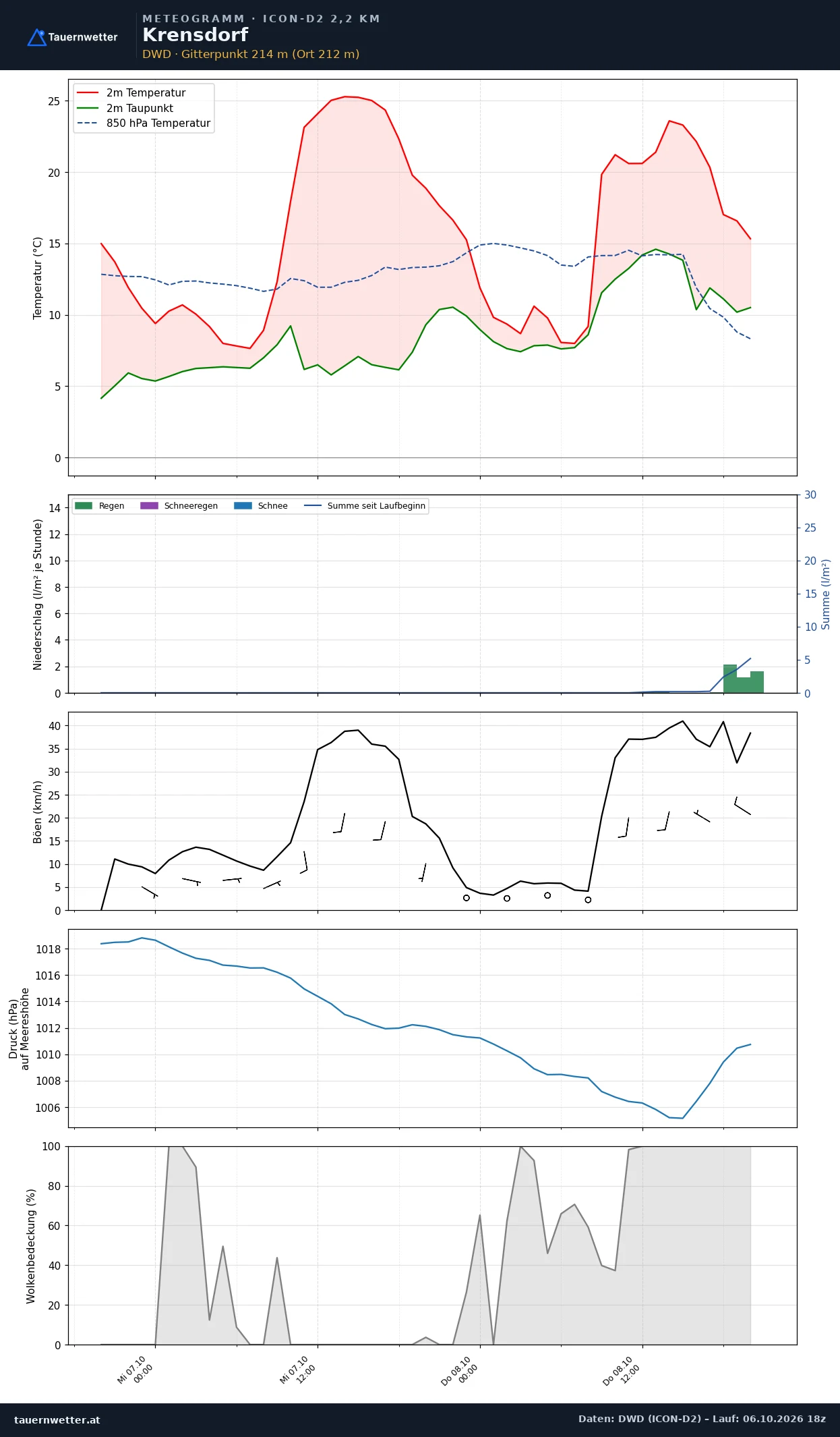 Meteogramm Krensdorf ICON-D2 – Temperatur, Niederschlag, Wind, 48 Stunden