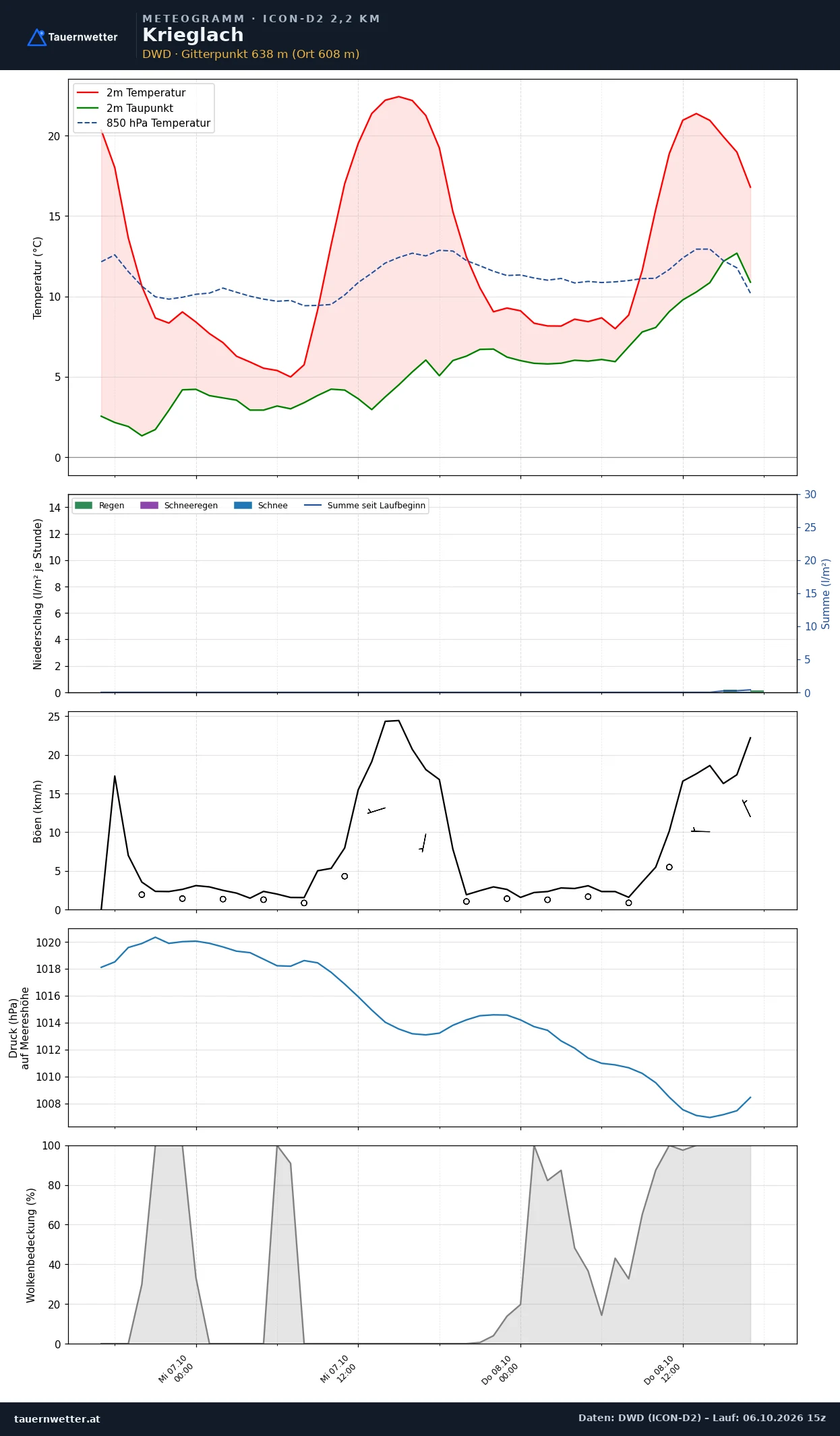 Meteogramm Krieglach ICON-D2 – Temperatur, Niederschlag, Wind, 48 Stunden