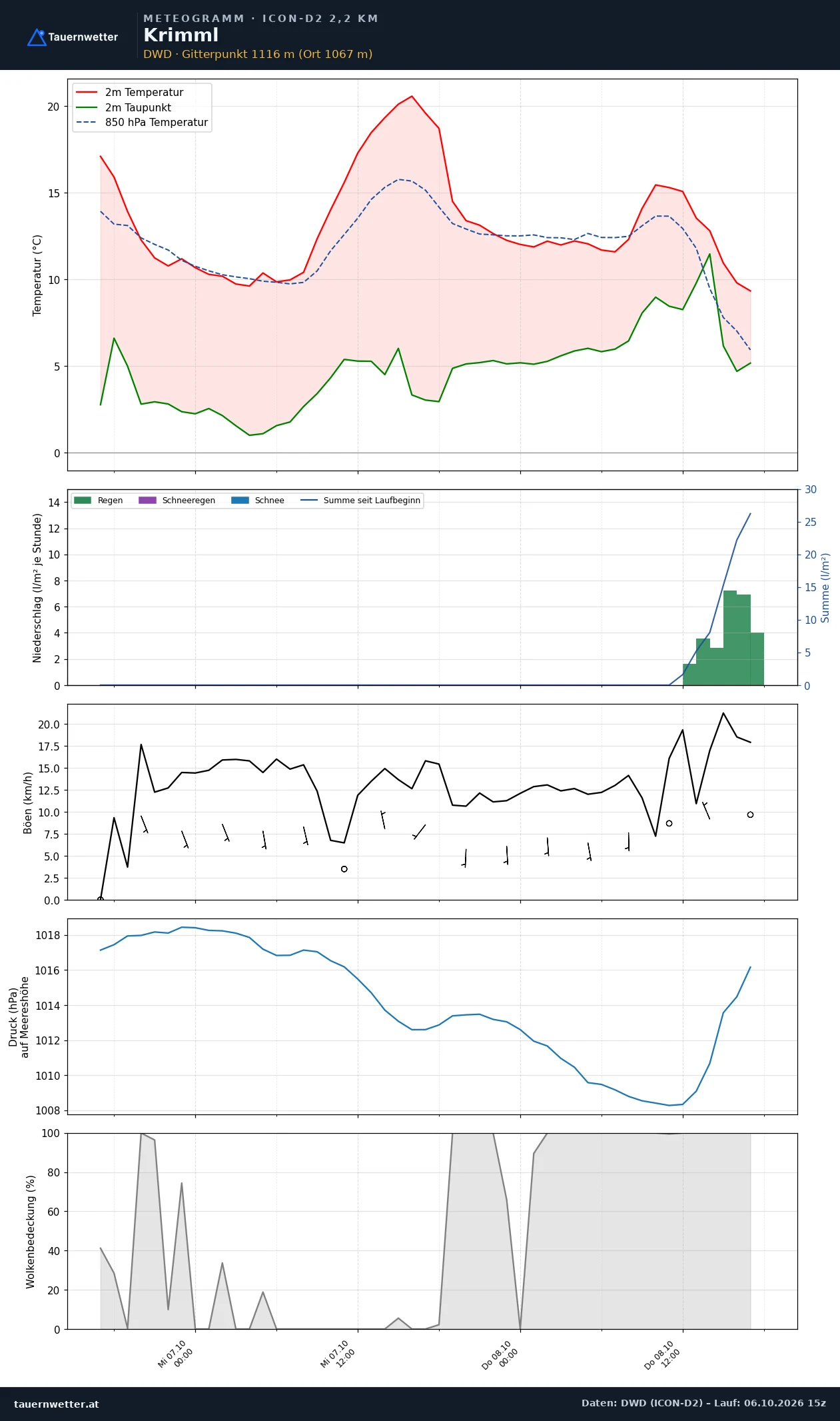 Meteogramm Krimml ICON-D2 – Temperatur, Niederschlag, Wind, 48 Stunden