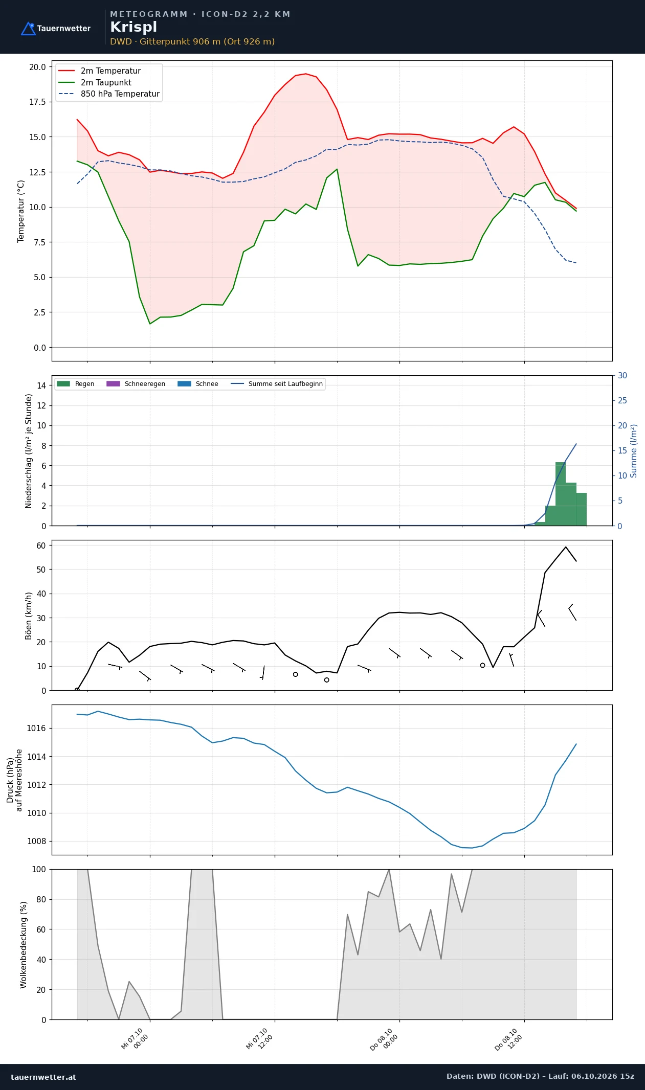 Meteogramm Krispl ICON-D2 – Temperatur, Niederschlag, Wind, 48 Stunden