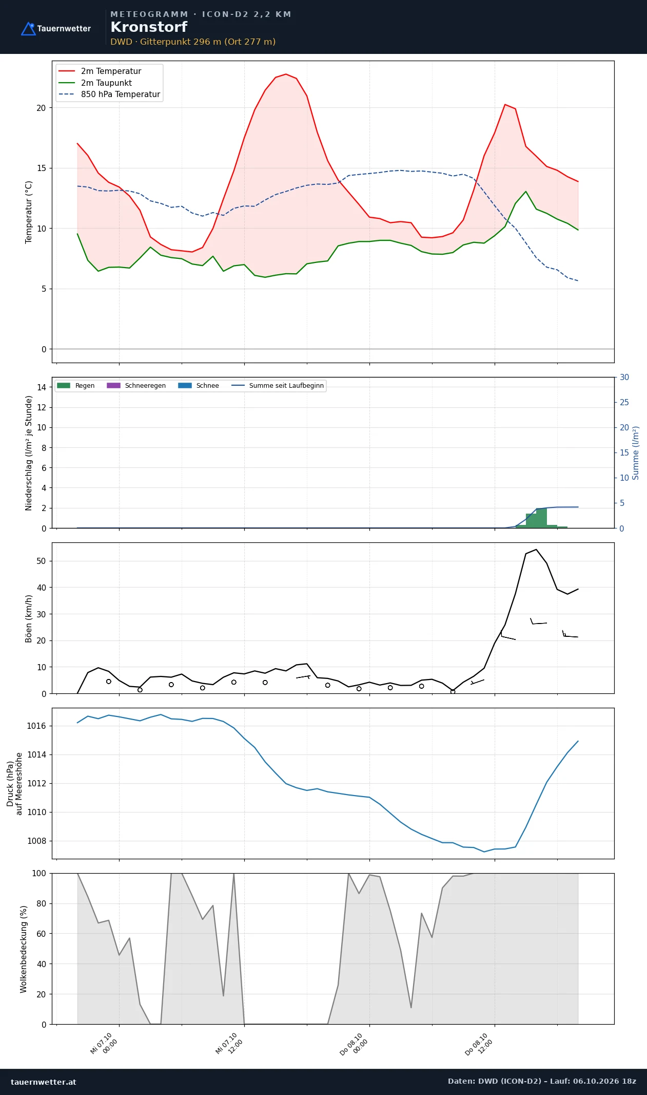 Meteogramm Kronstorf ICON-D2 – Temperatur, Niederschlag, Wind, 48 Stunden